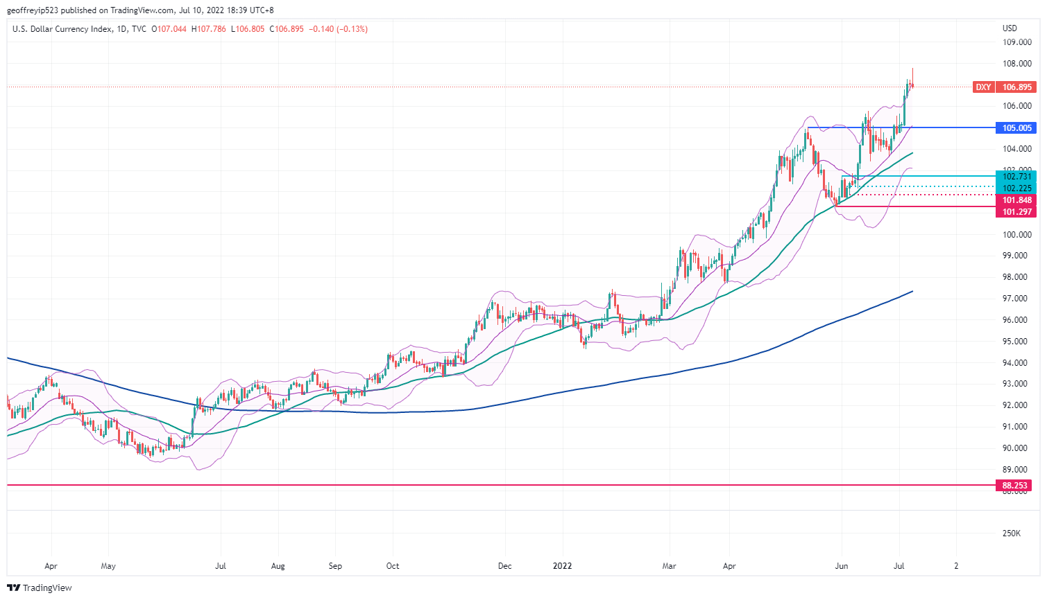 TVC:DXY Chart Image by geoffreyip523