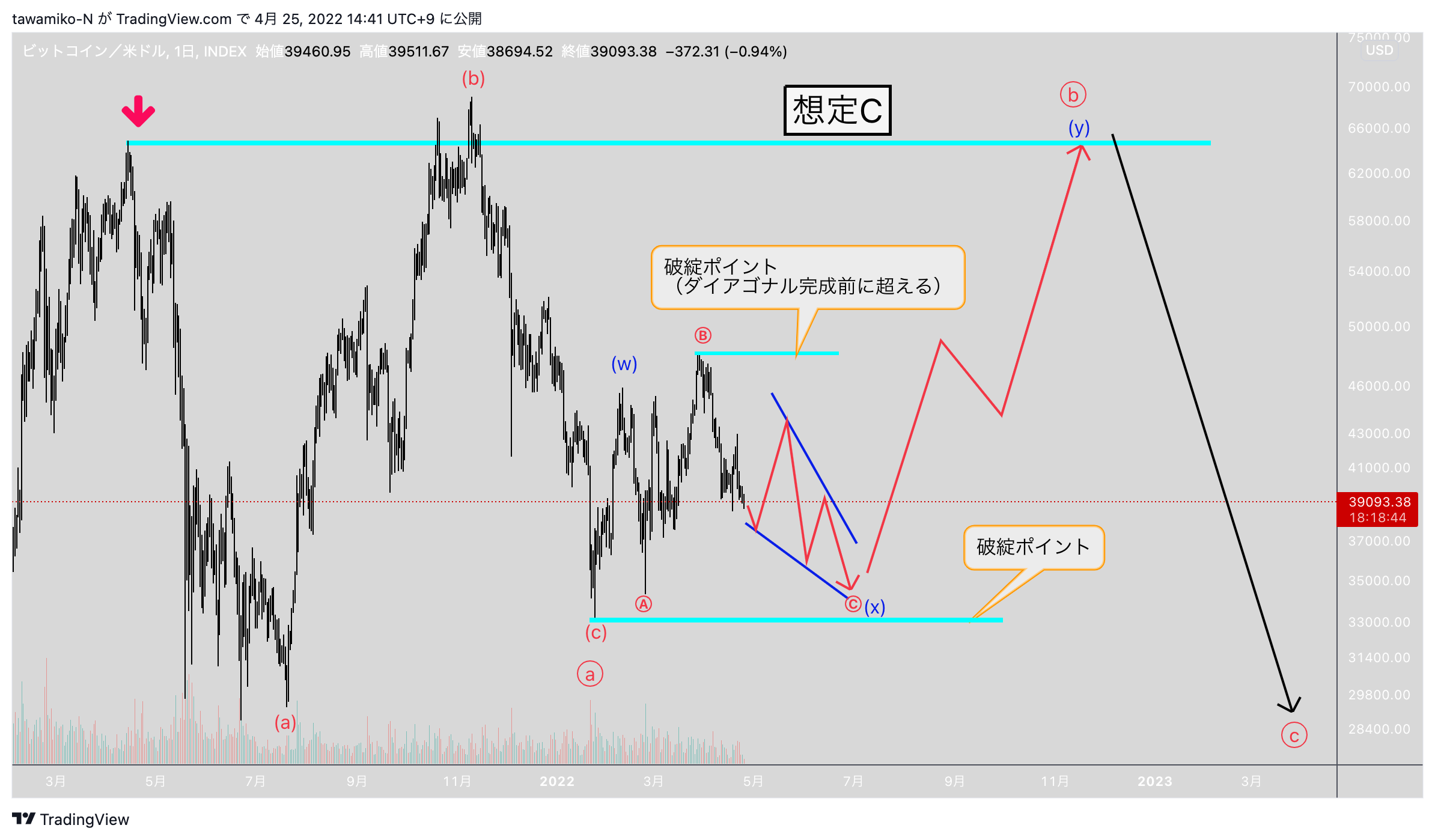 INDEX:BTCUSD Chart Image by tawamiko-N
