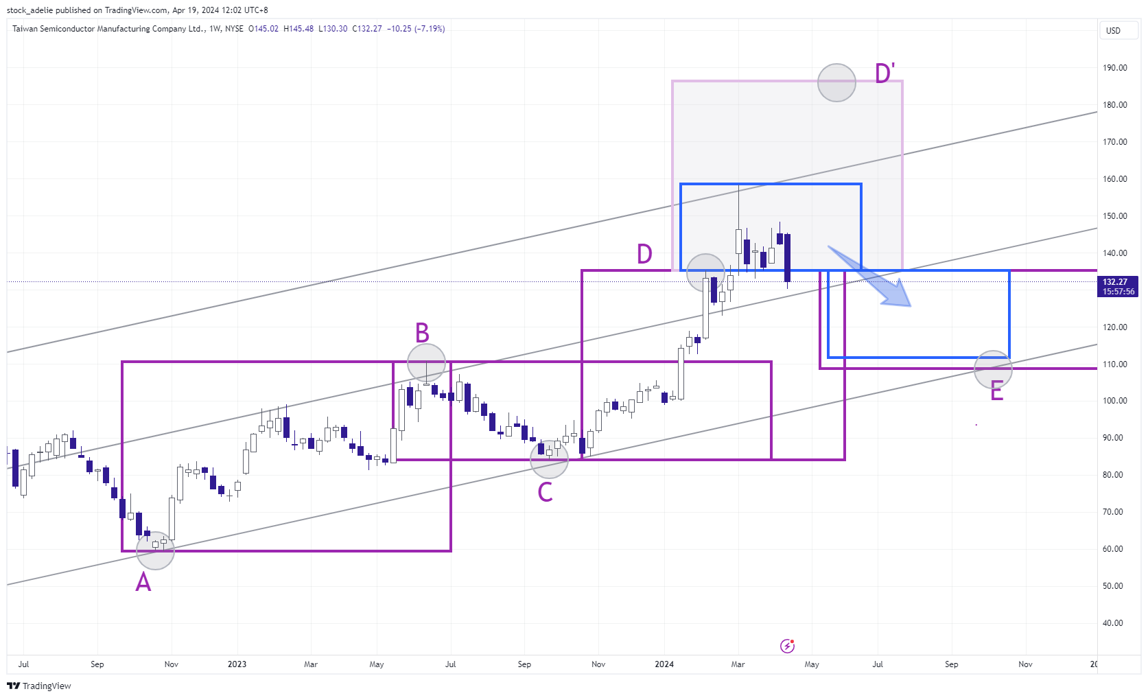 BATS:TSM Imagen del gráfico de stock_adelie