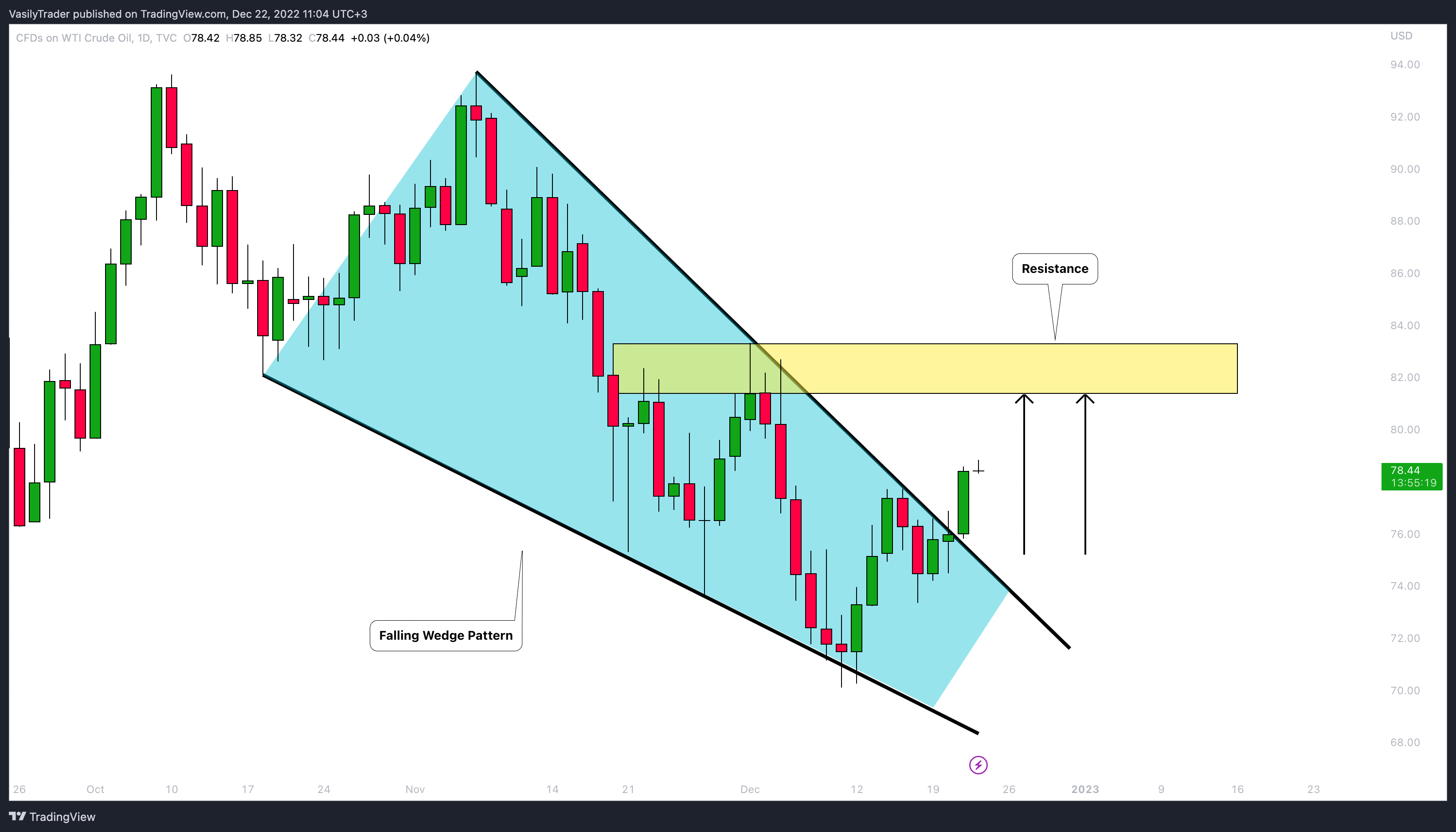 TVC:USOIL Chart Image by VasilyTrader