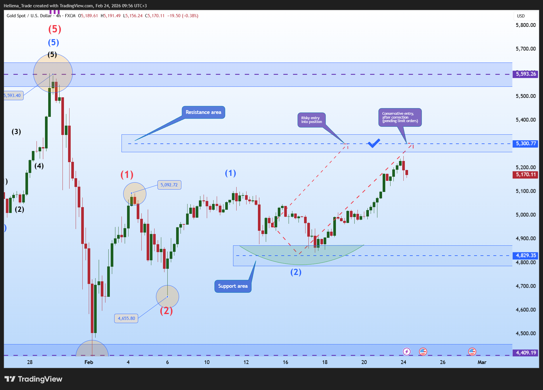 FX:XAUUSD Chart Image by Hellena_Trade