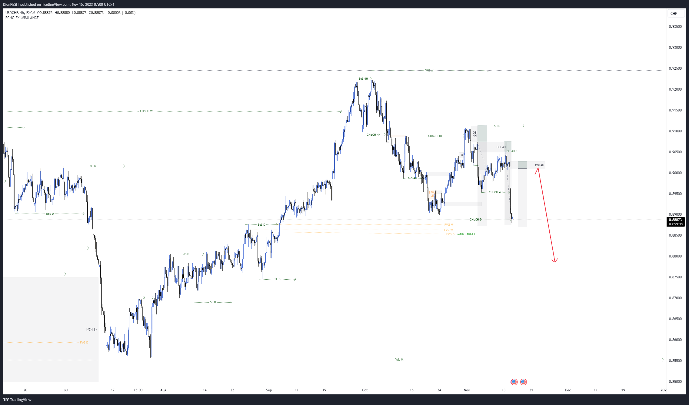 FX:USDCHF Chart Image by Dion-FX