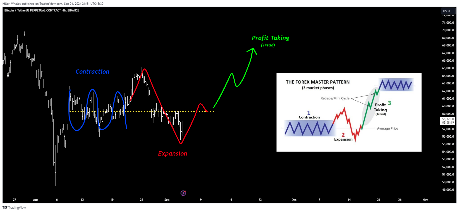 BINANCE:BTCUSDT.P Chart Image by Killer_Whales