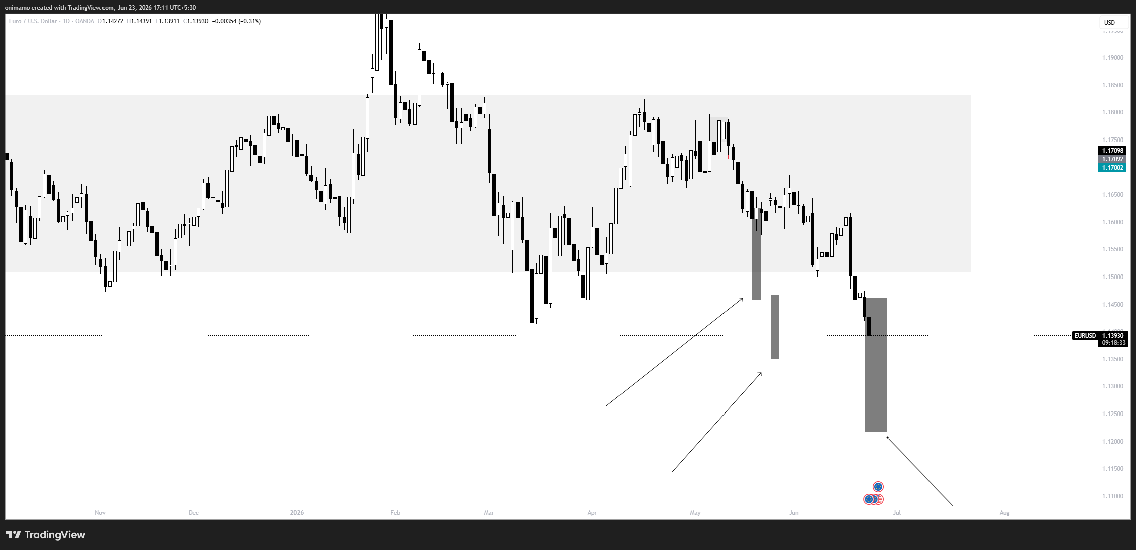 OANDA:EURUSD Chart Image by happyrajofficial
