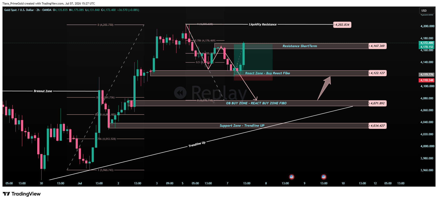 OANDA:XAUUSD Chart Image by Tiara_PrimeGold
