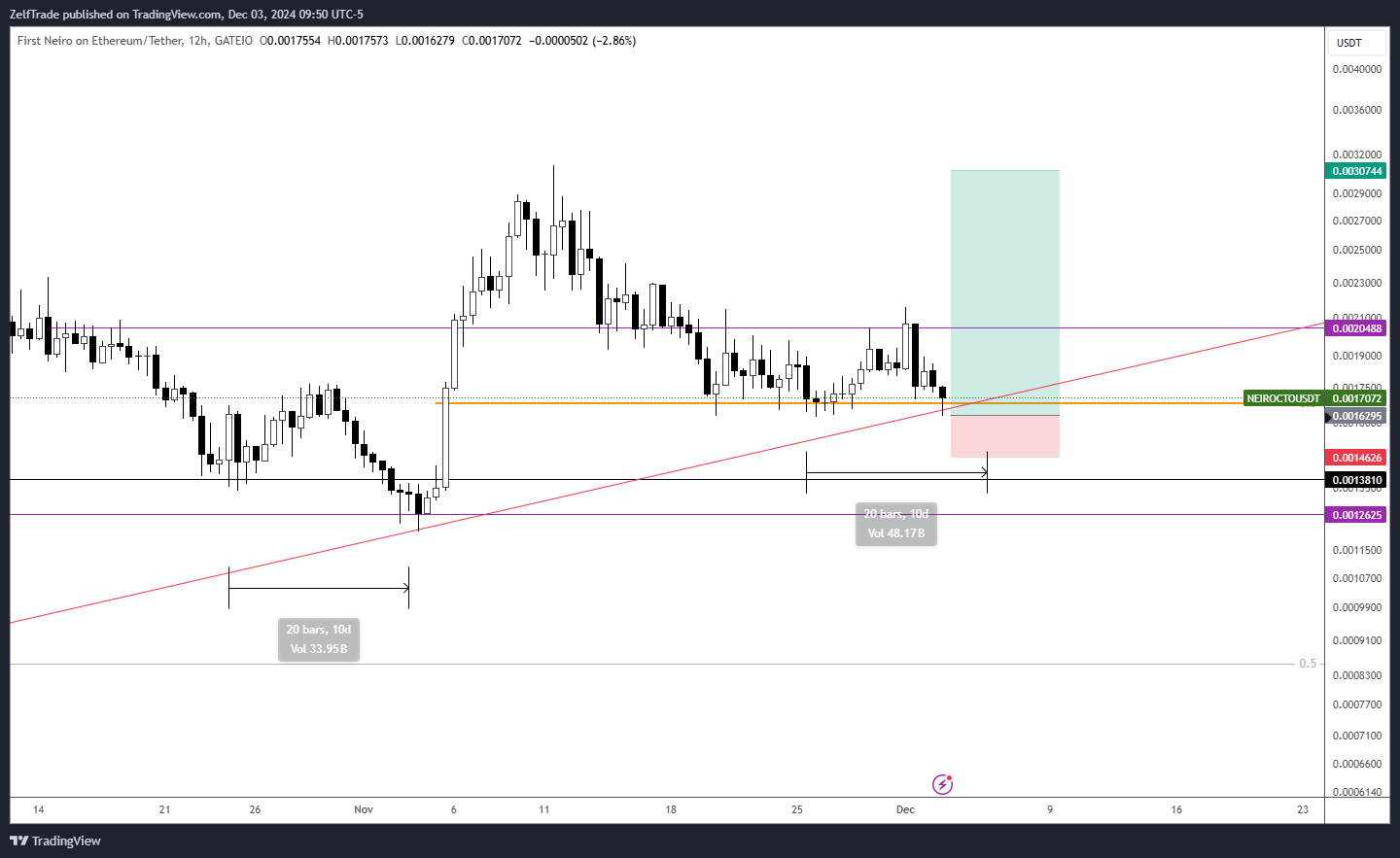 GATEIO:NEIROCTOUSDT Chart Image by ZelfTrade