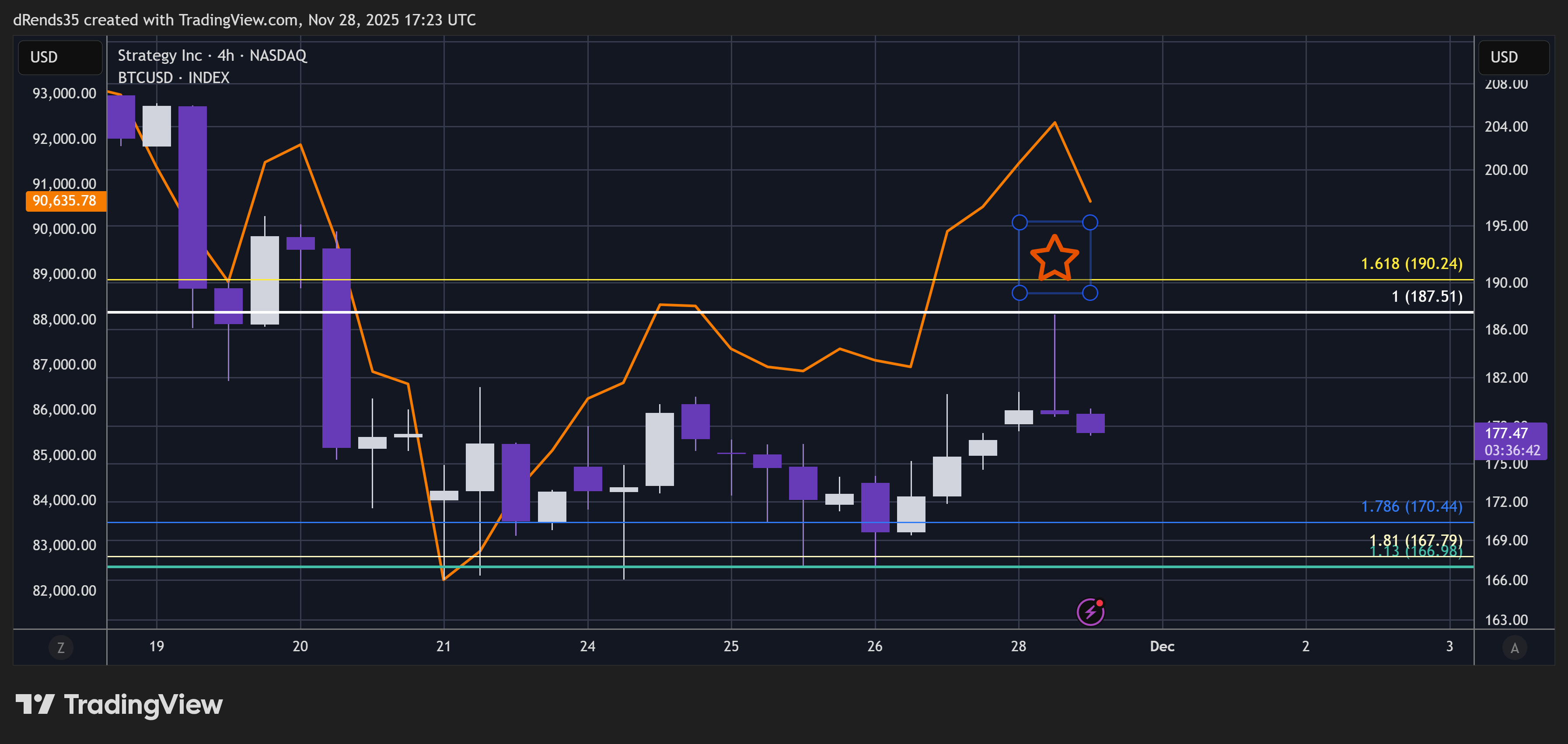 BATS:MSTR Chart Image by ThinkFastTrades