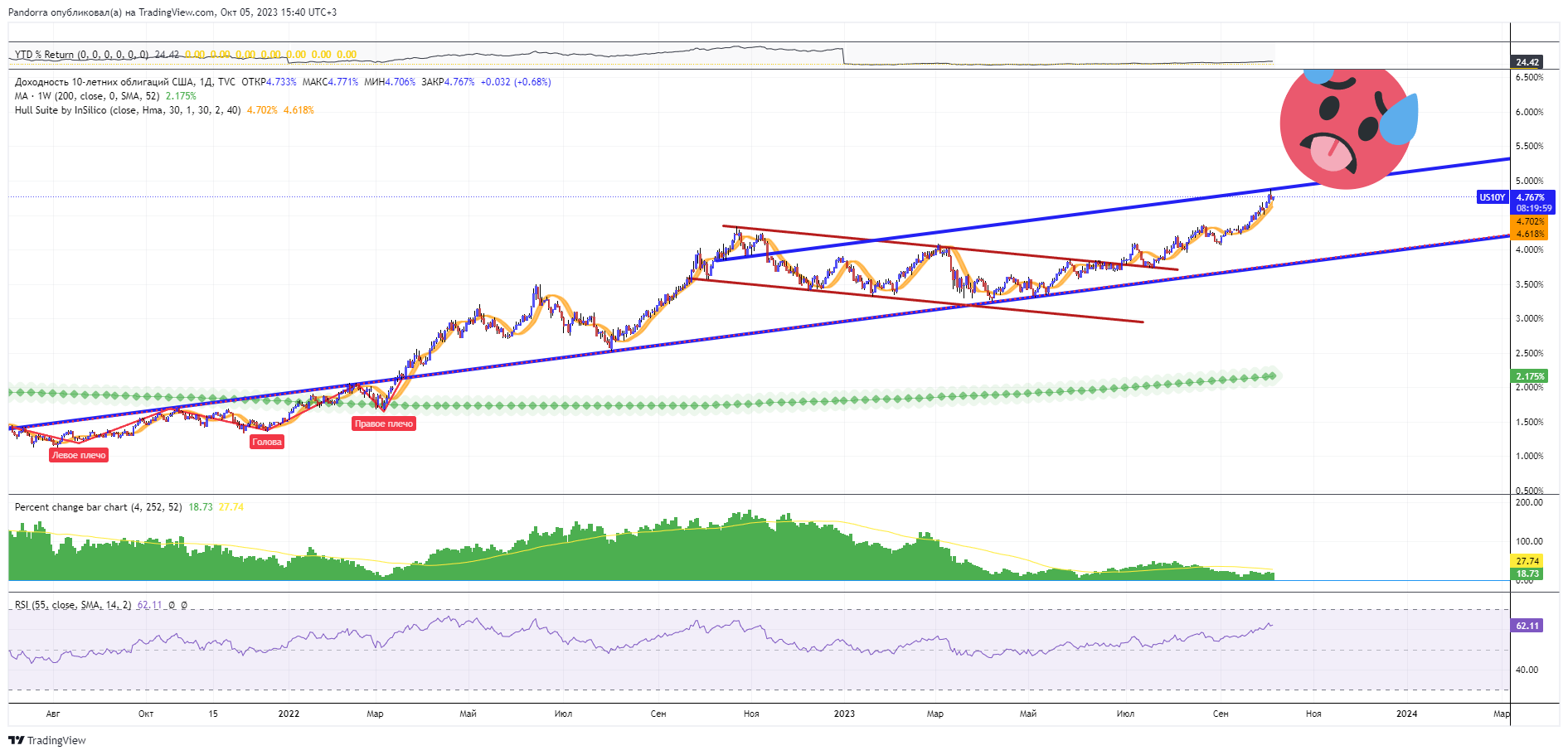 TVC:US10Y Chart Image by PandorraResearch