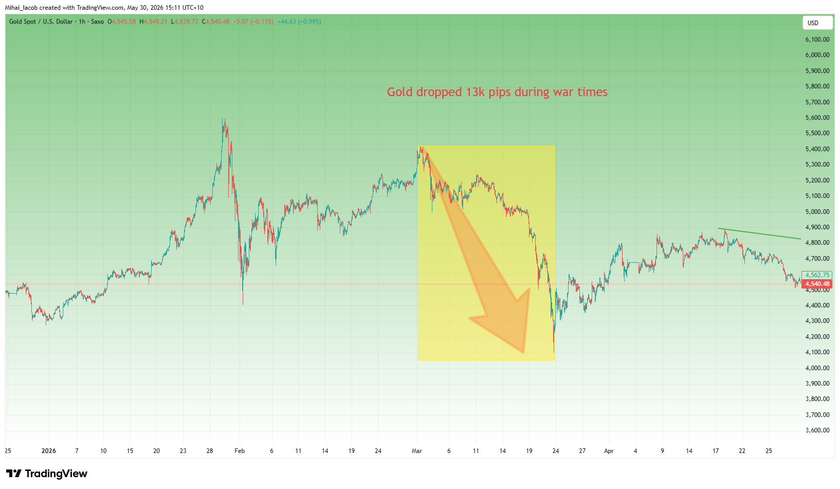 SAXO:XAUUSD Chart Image by Mihai_Iacob