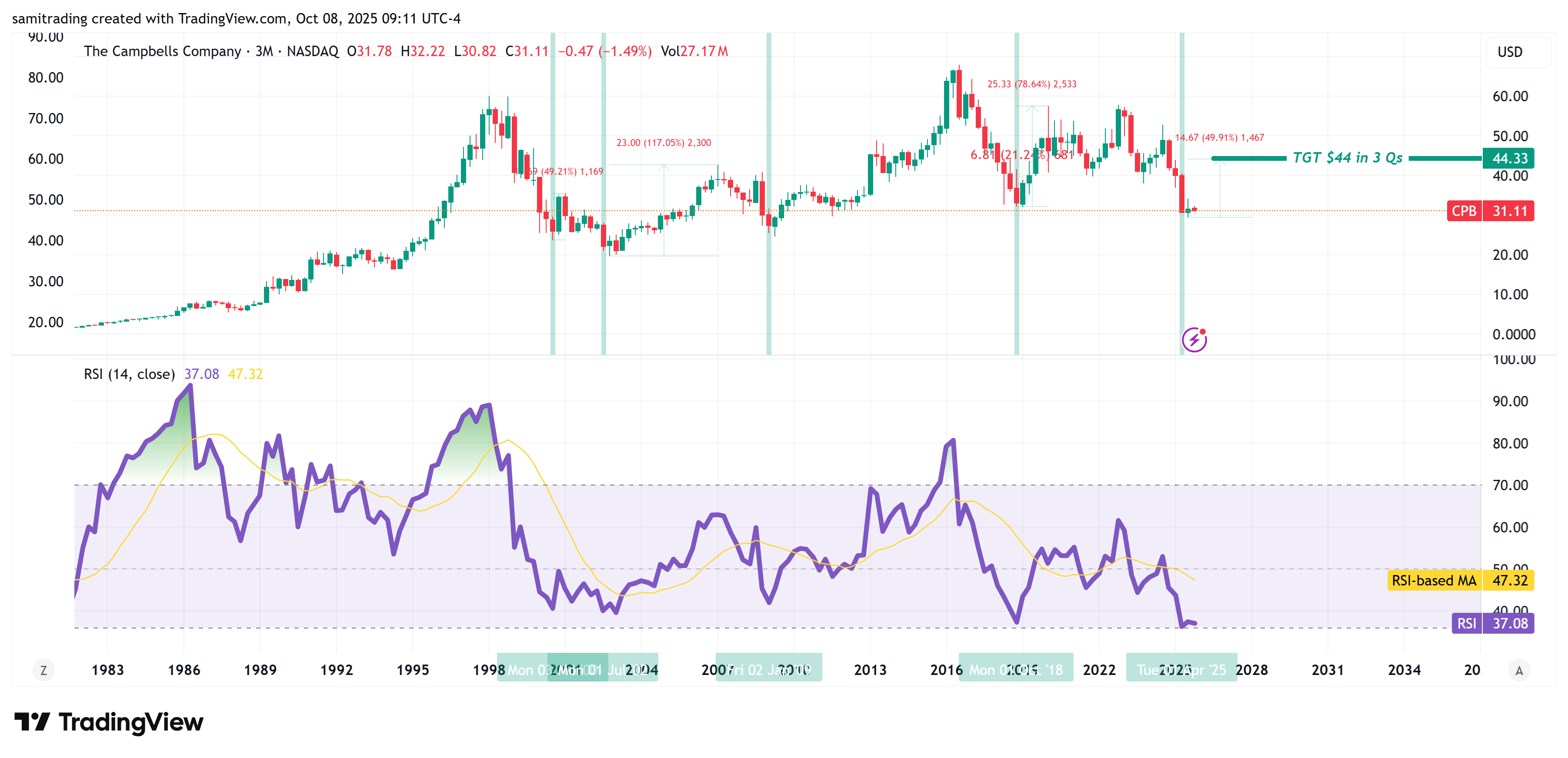 BATS:CPB Chart Image by samitrading