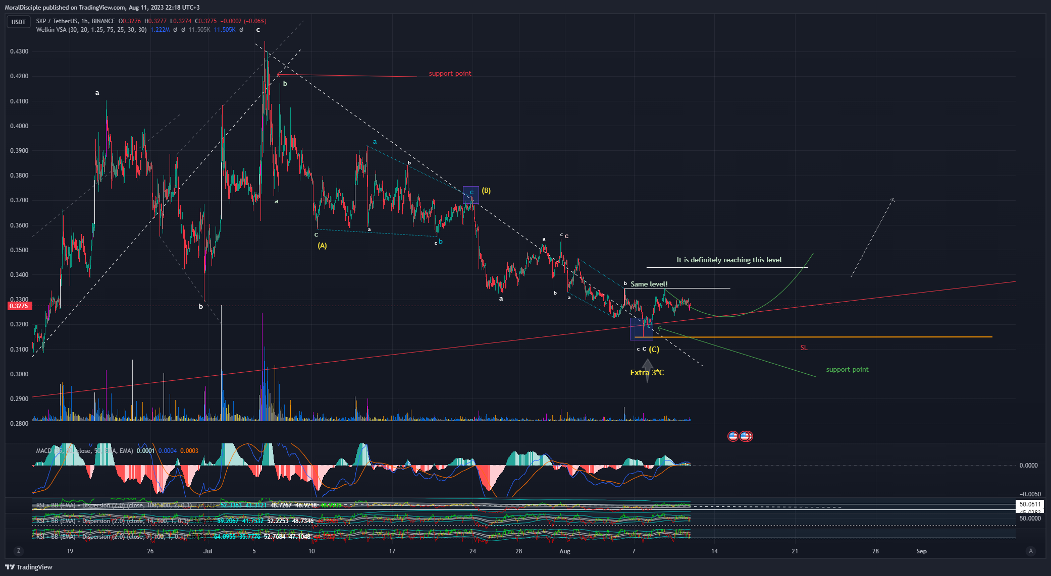 BINANCE:SXPUSDT Chart Image by MoralDisciple