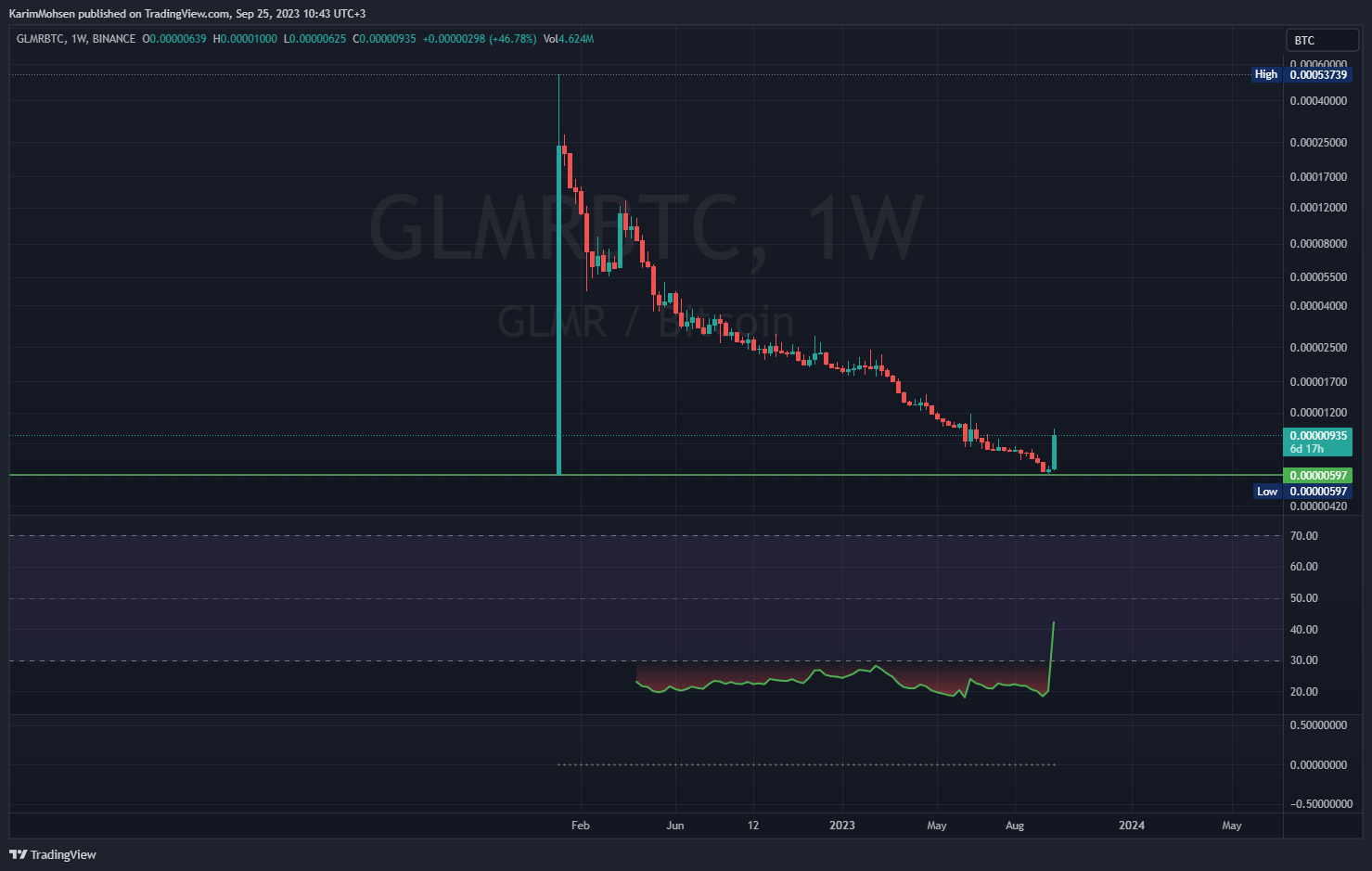 BINANCE:GLMRBTC 차트 이미지 - KarimMohsen 제공