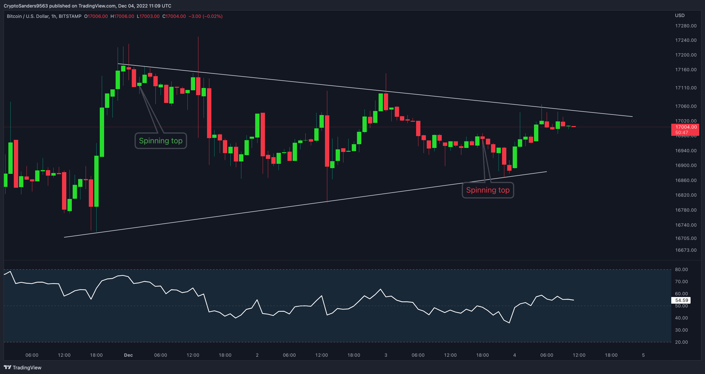 BITSTAMP:BTCUSD Chart Image by CryptoSanders9563