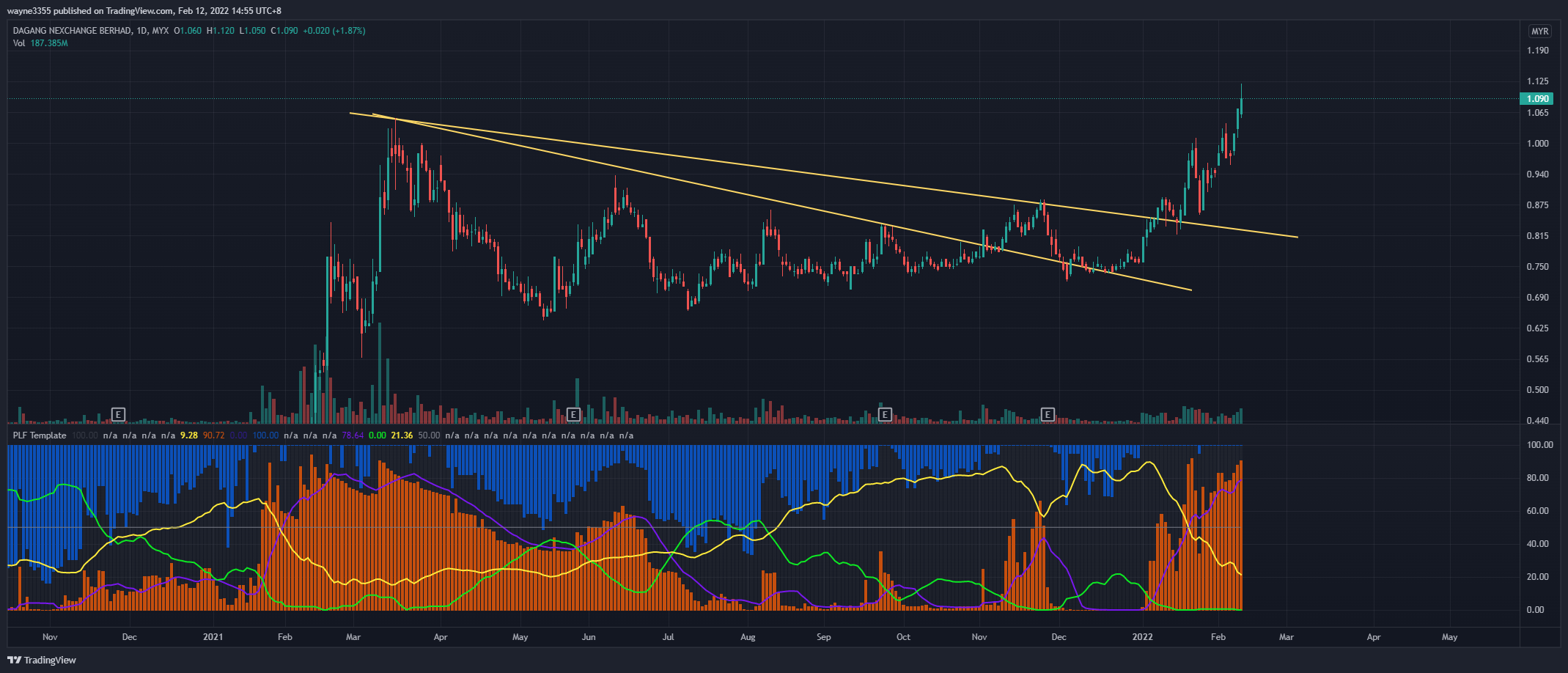 Imej Carta MYX:DNEX oleh wayne3355