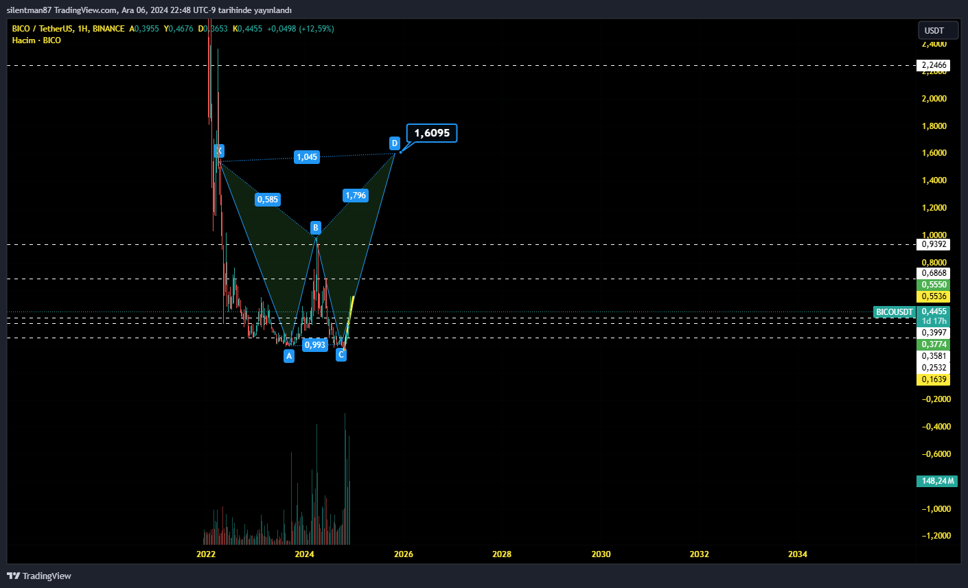 BINANCE:BICOUSDT Chart Image by silentman87