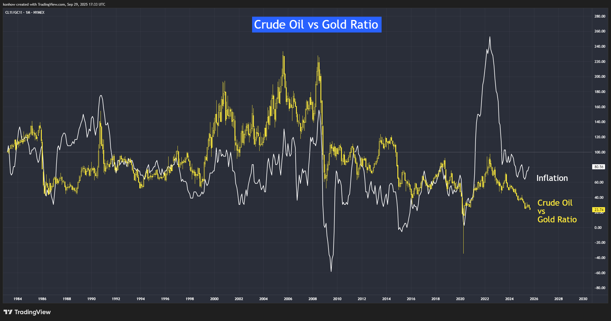 NYMEX_DL:CL1!/COMEX_DL:GC1! Chart Image by konhow