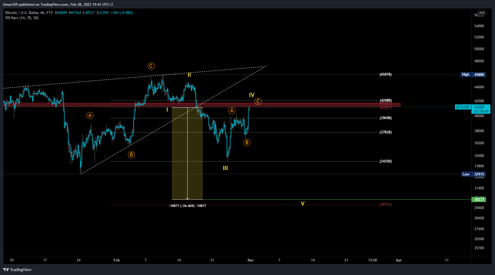 FTX:BTCUSD 차트 이미지 - timur369 제공