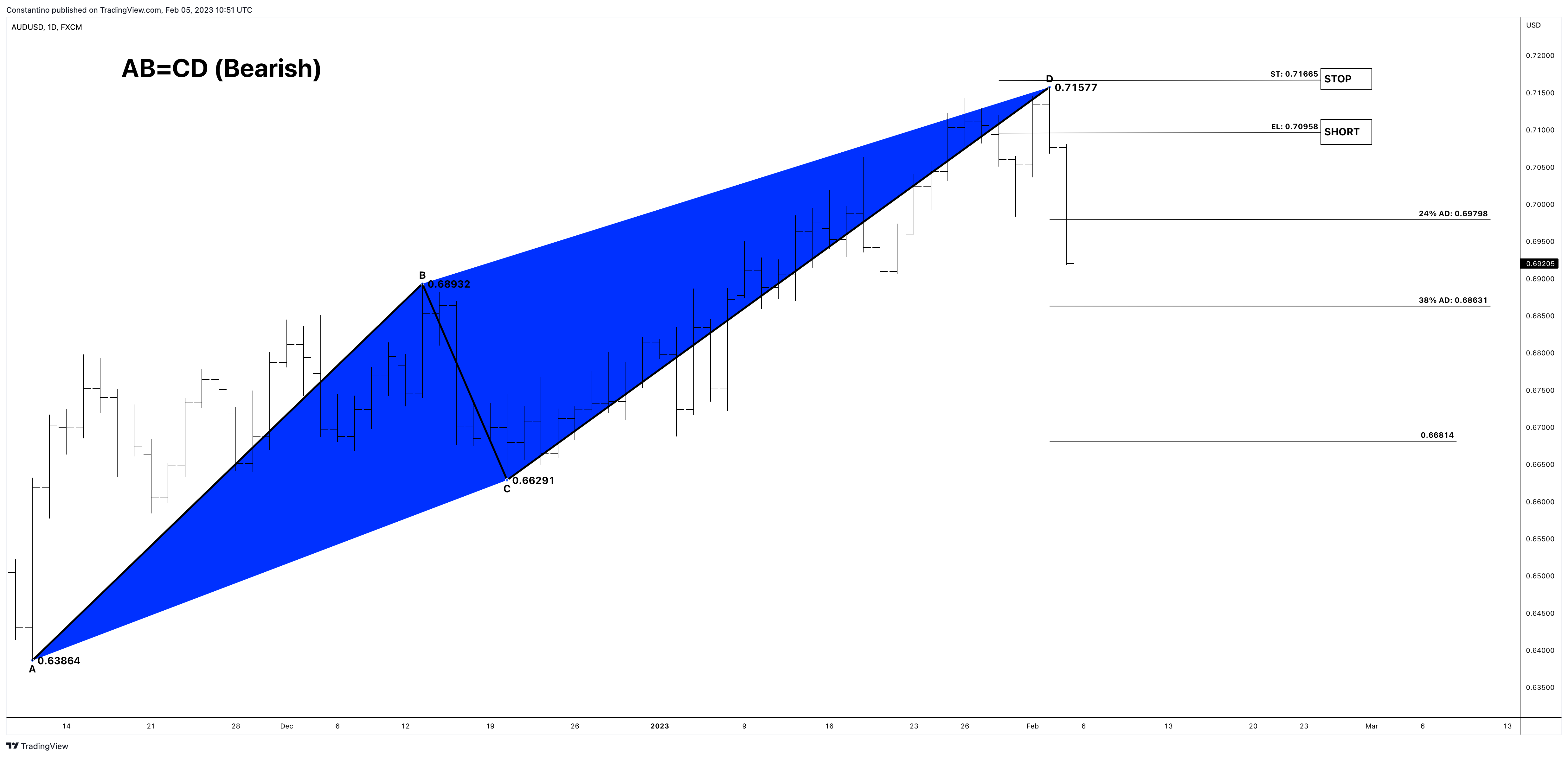 FX:AUDUSD Obraz wykresu od TradeChartPatternsLikeThePros