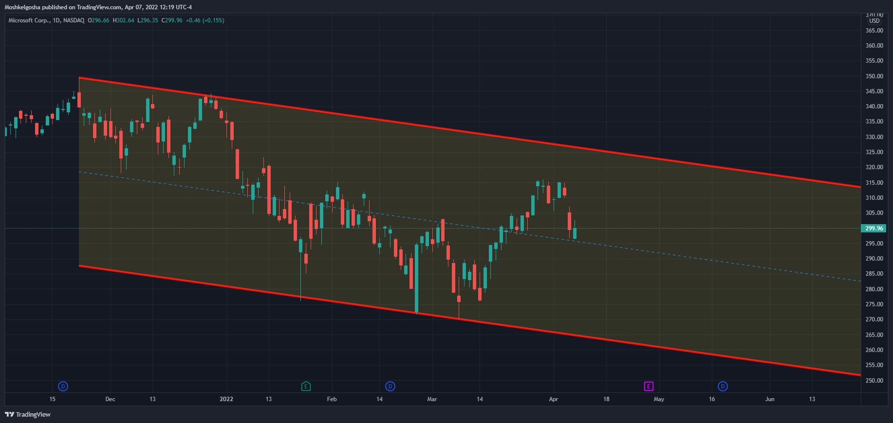 NASDAQ:MSFT Chart Image by QunatResearchInstitute