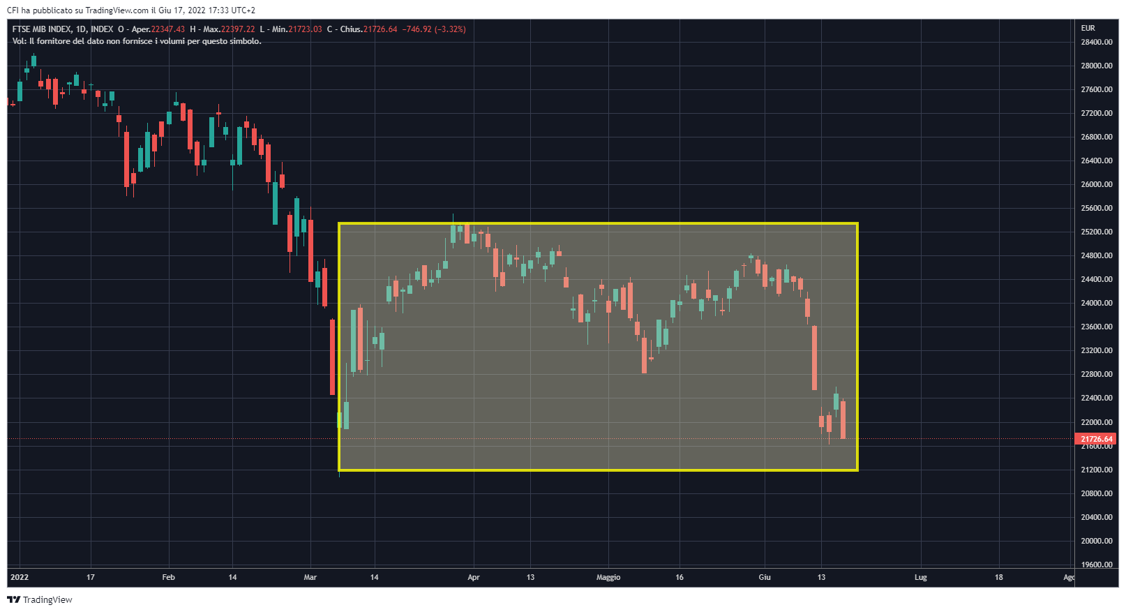 INDEX:FTSEMIB Chart Image by infocfionline