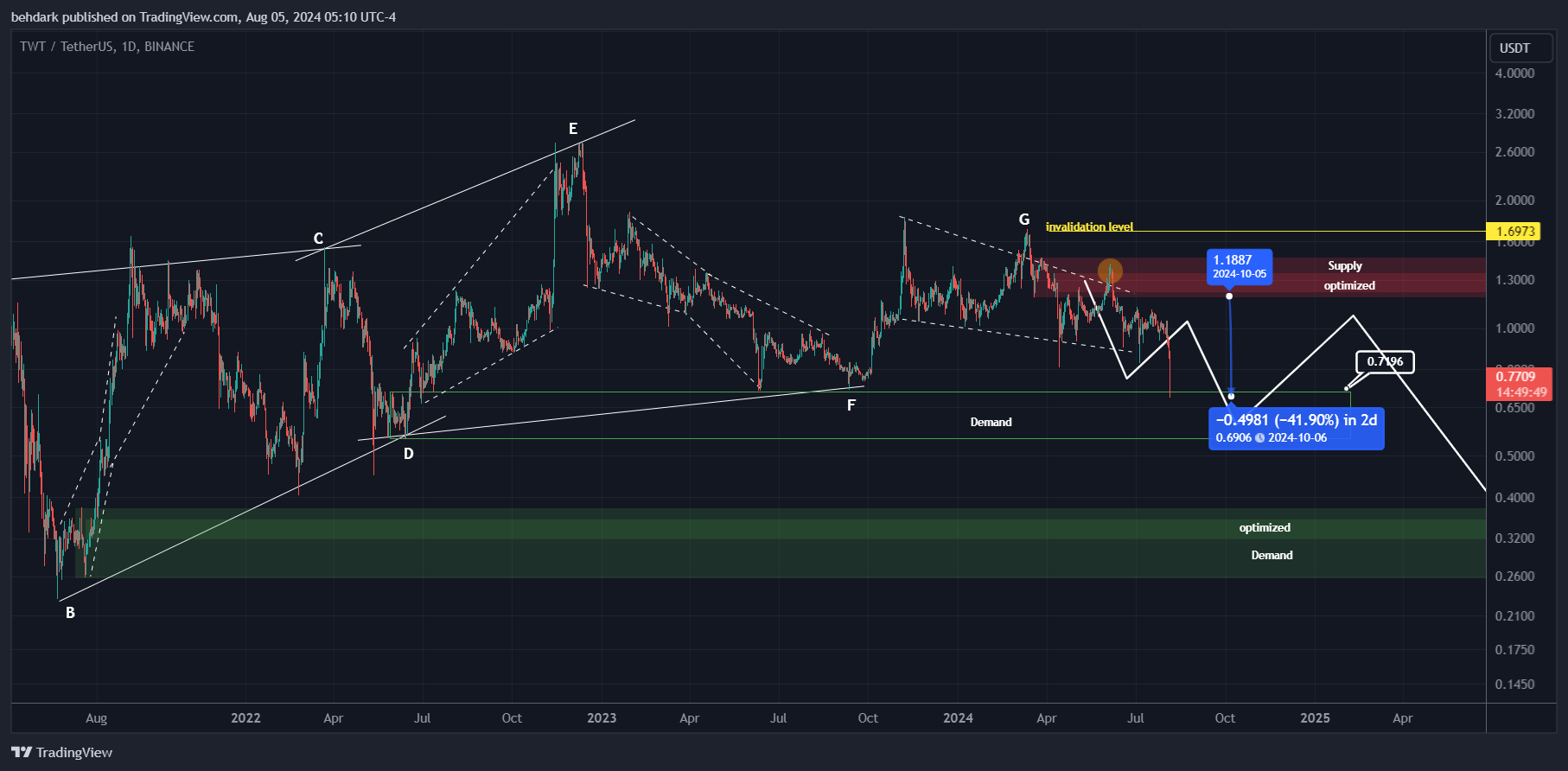 BINANCE:TWTUSDT Chartbild von behdark