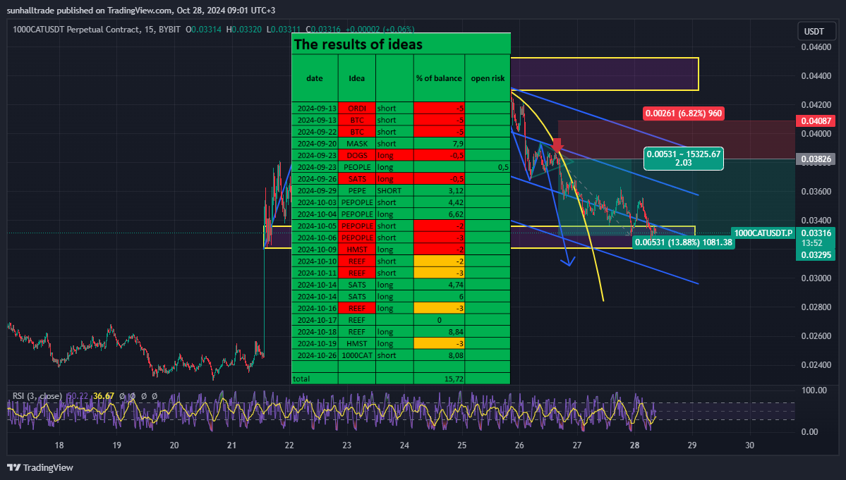 BYBIT:1000CATUSDT.P Chart Image by sunhalltrade