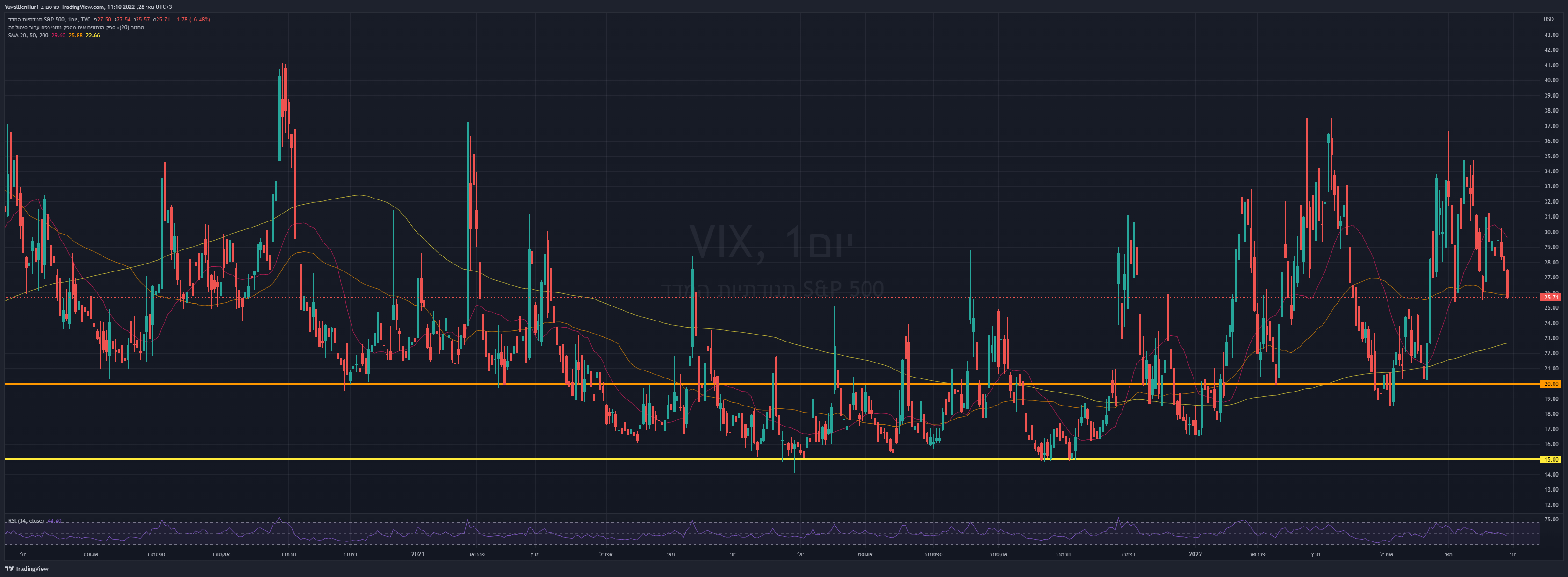 TVC:VIX Immagine del grafico by YRN2020