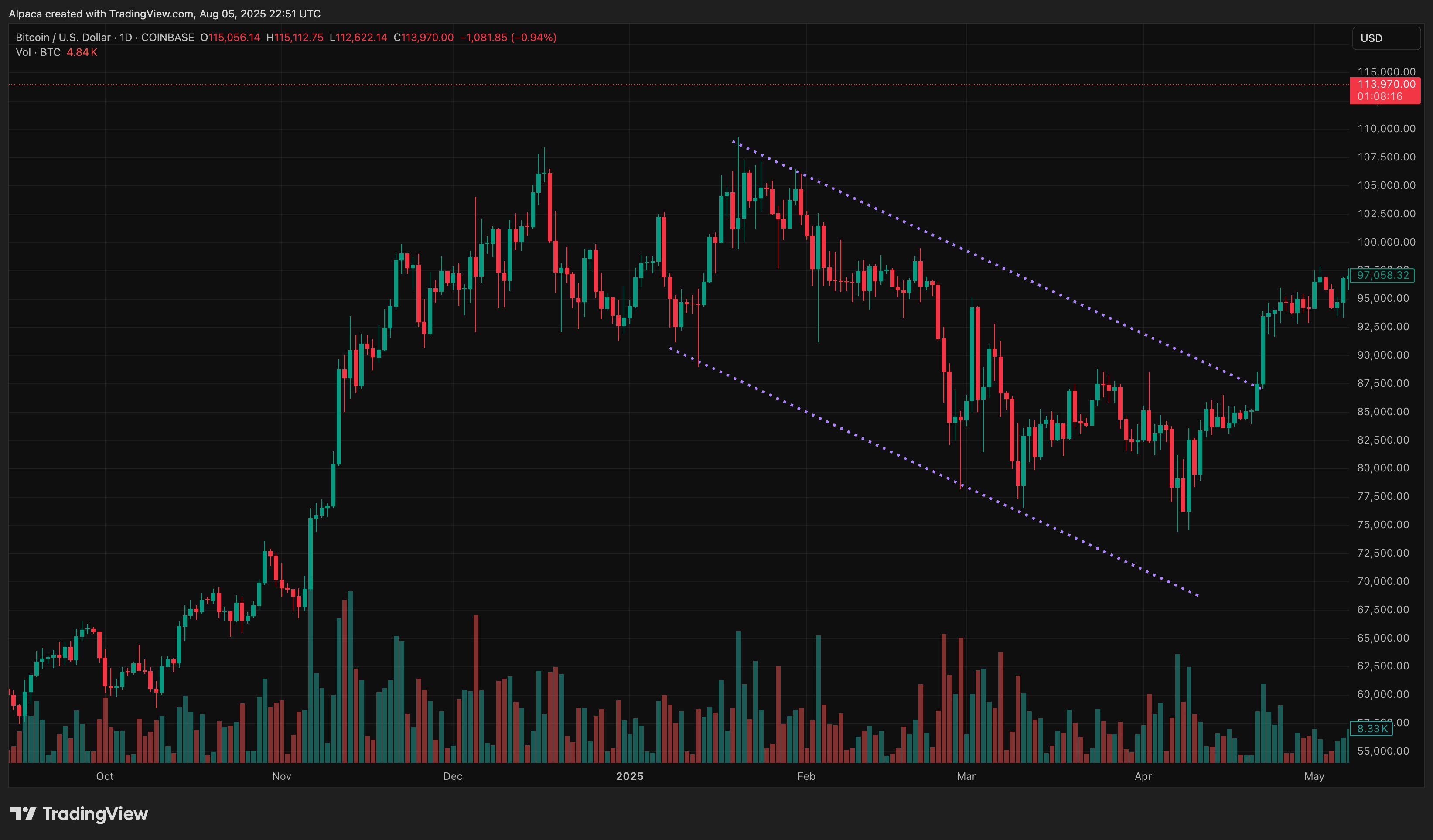COINBASE:BTCUSD صورة الرسم البياني by Alpaca