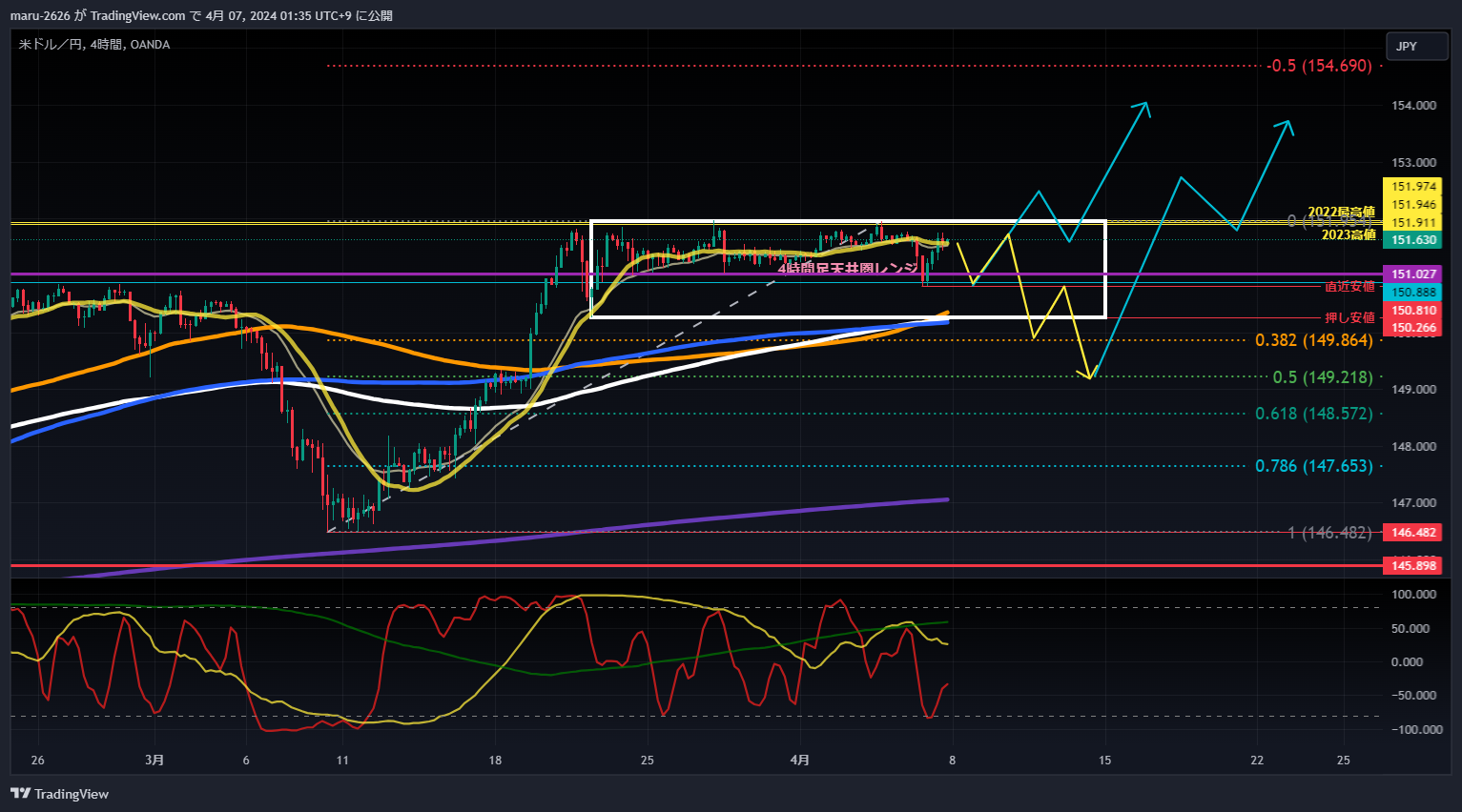 OANDA:USDJPY Chart Image by chanmaru_FX