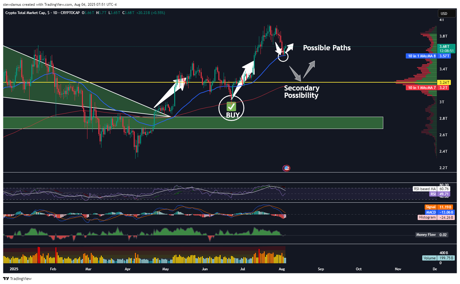 CRYPTOCAP:TOTAL Chart Image by stewdamus