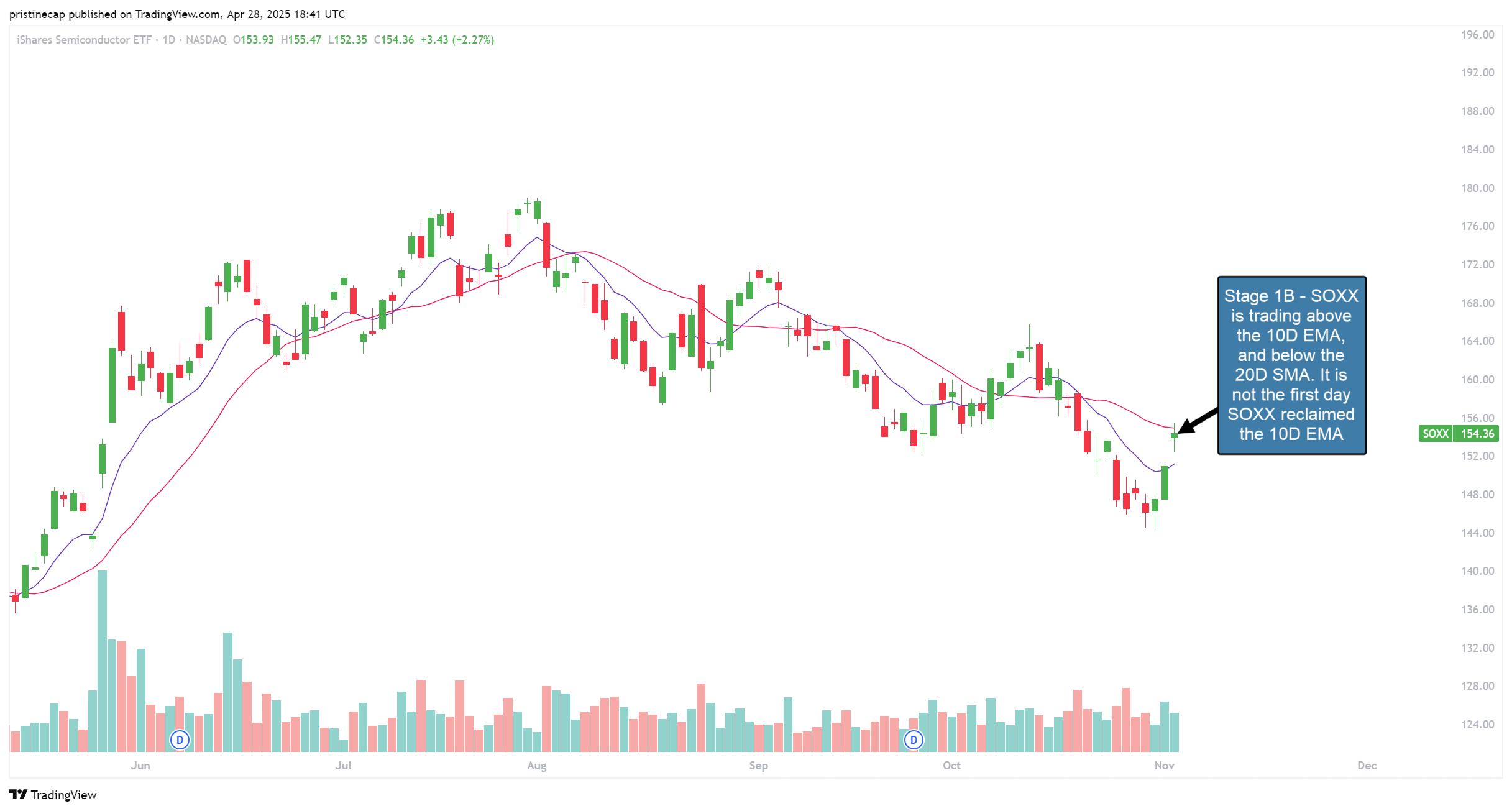 NASDAQ:SOXX Chart Image by pristinecap
