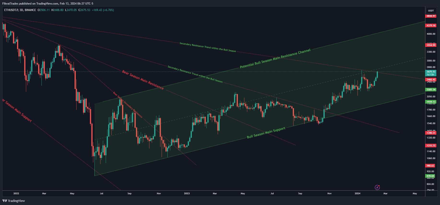 BINANCE:ETHUSDT.P Image du graphique par FikratTrades