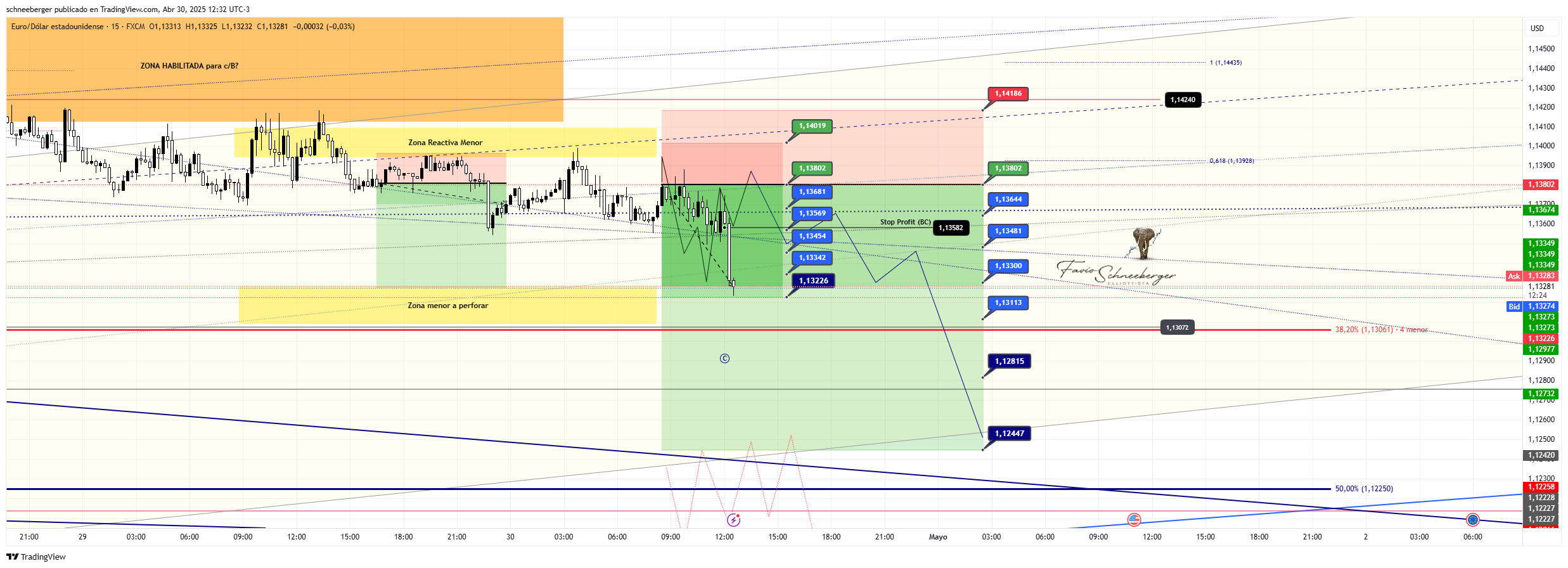 FX:EURUSD Chart Image by schneeberger