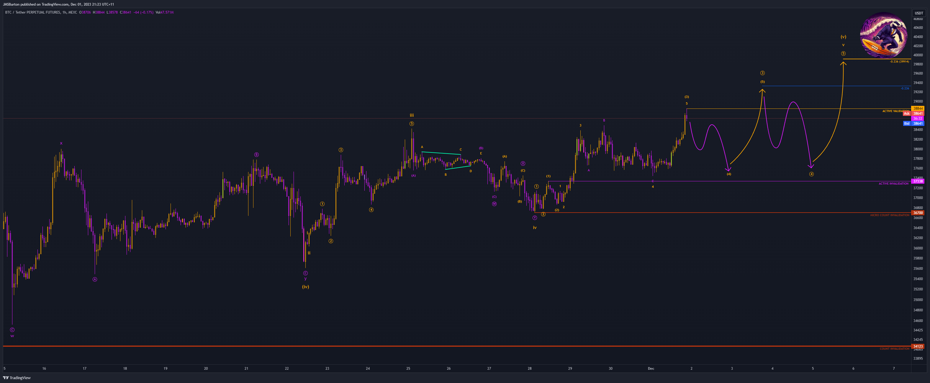 MEXC:BTCUSDT.P Chart Image by JMSBurton