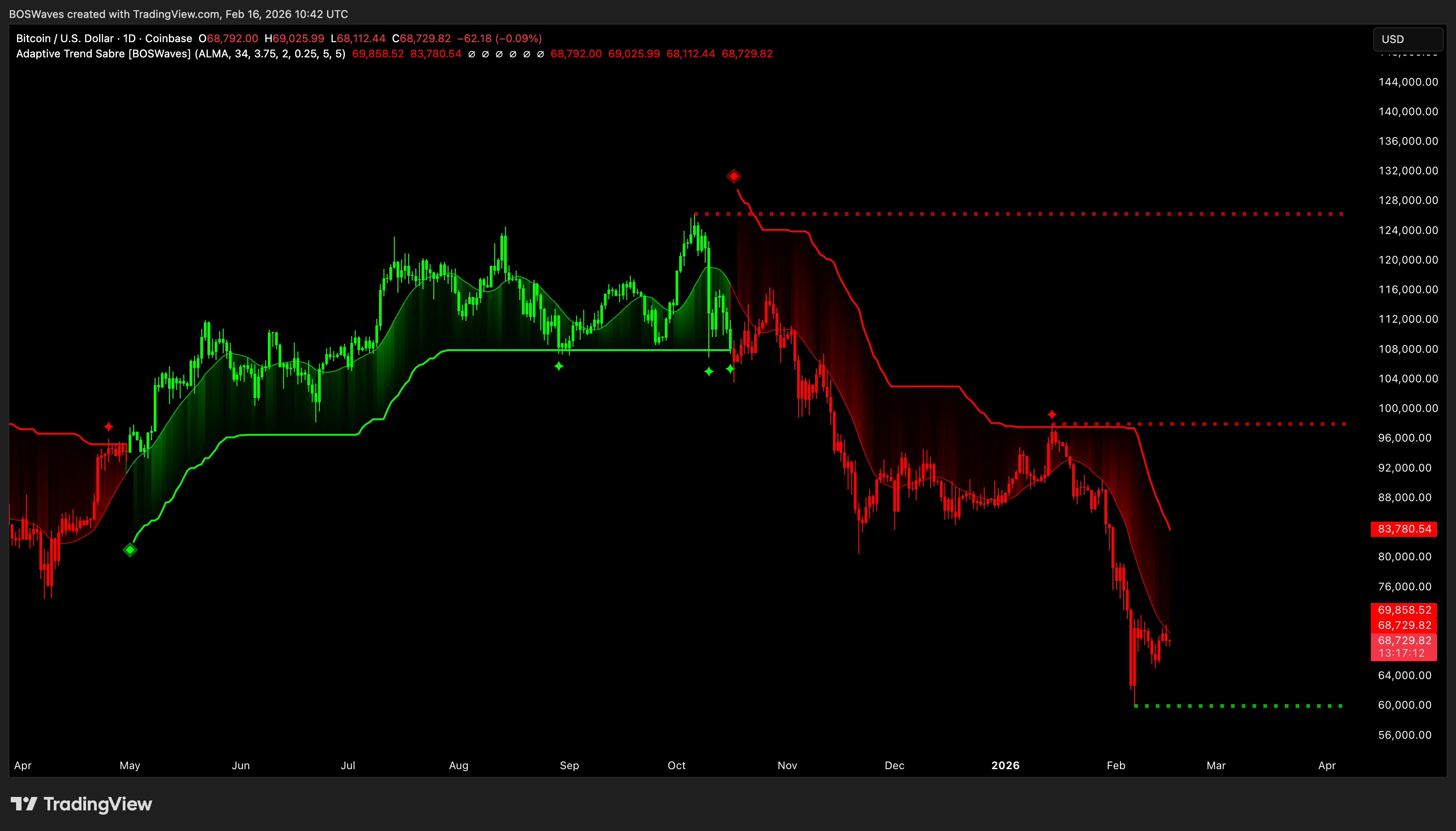 COINBASE:BTCUSD Chart Image by BOSWaves