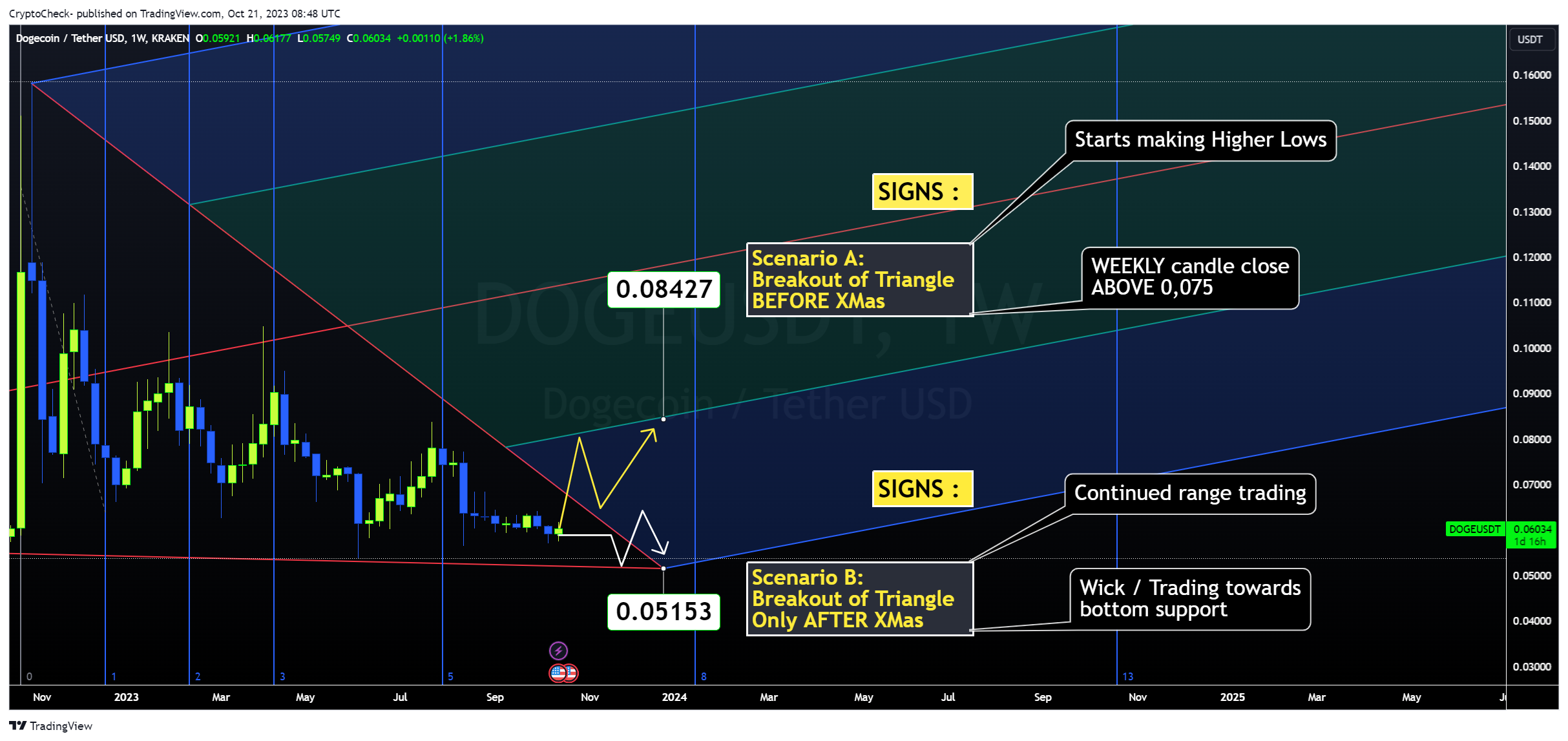 KRAKEN:DOGEUSDT Chart Image by Crypto-Check-
