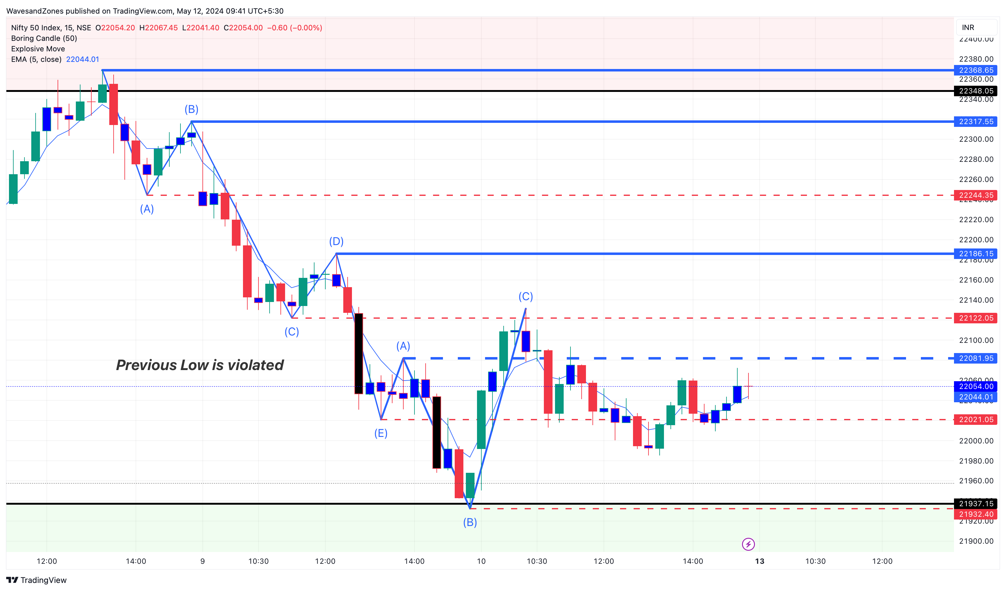 NSE:NIFTY Chart Image by WavesandZones