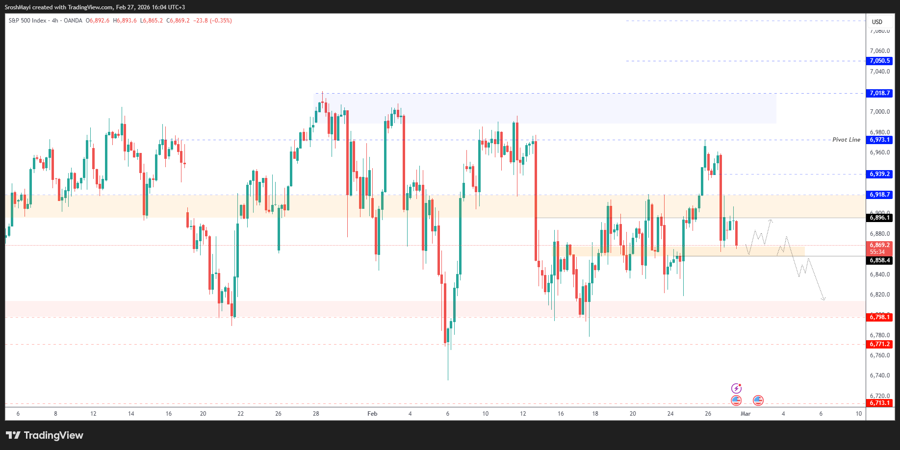 OANDA:SPX500USD Obraz wykresu od SroshMayi