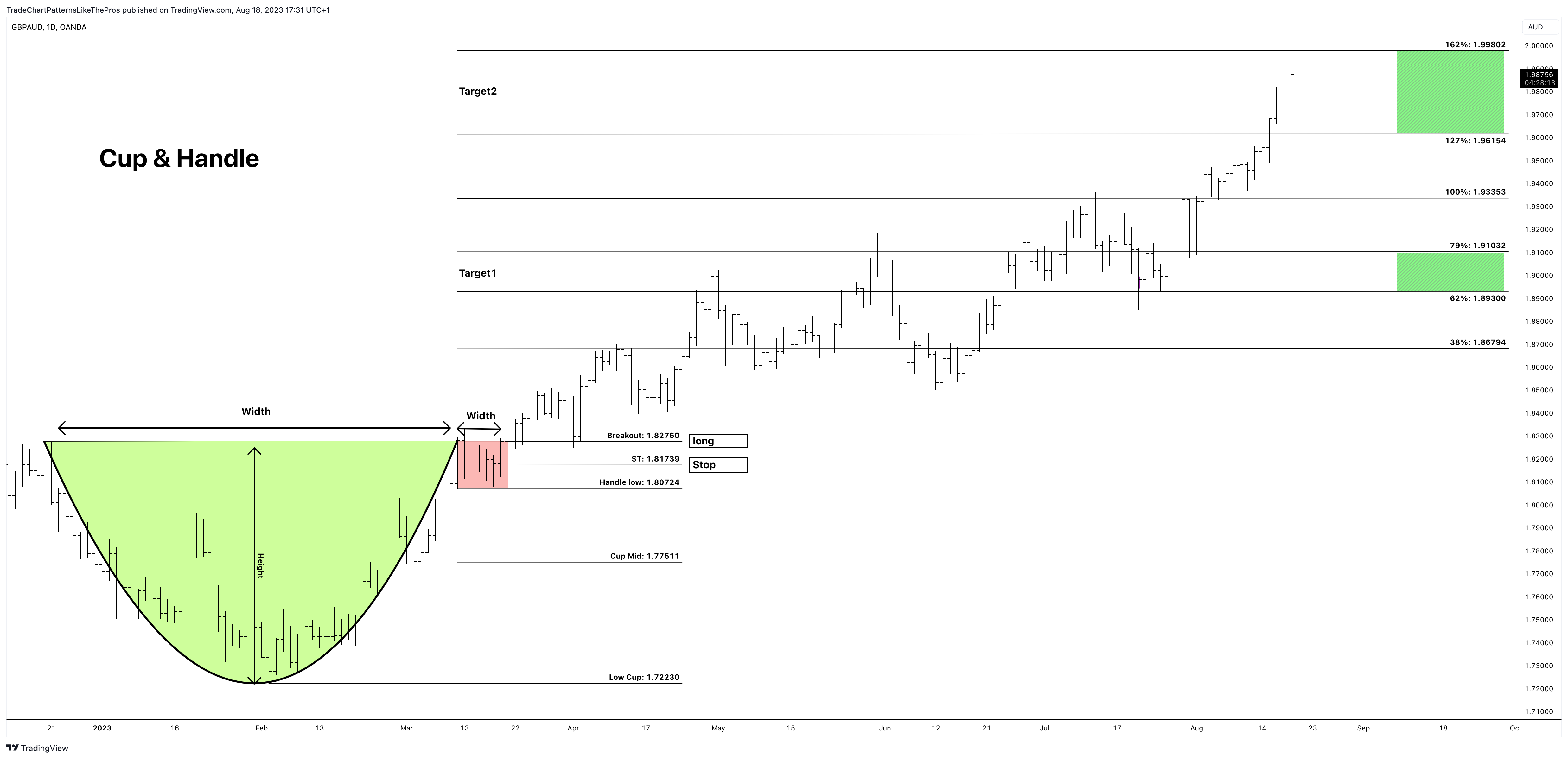 TradeChartPatternsLikeThePros tarafından OANDA:GBPAUD Grafik Görseli