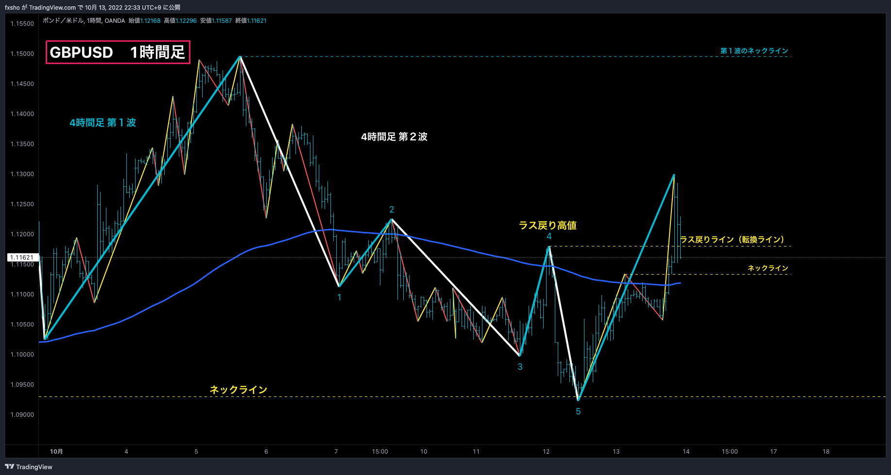 OANDA:GBPUSD Chart Image by fxsho