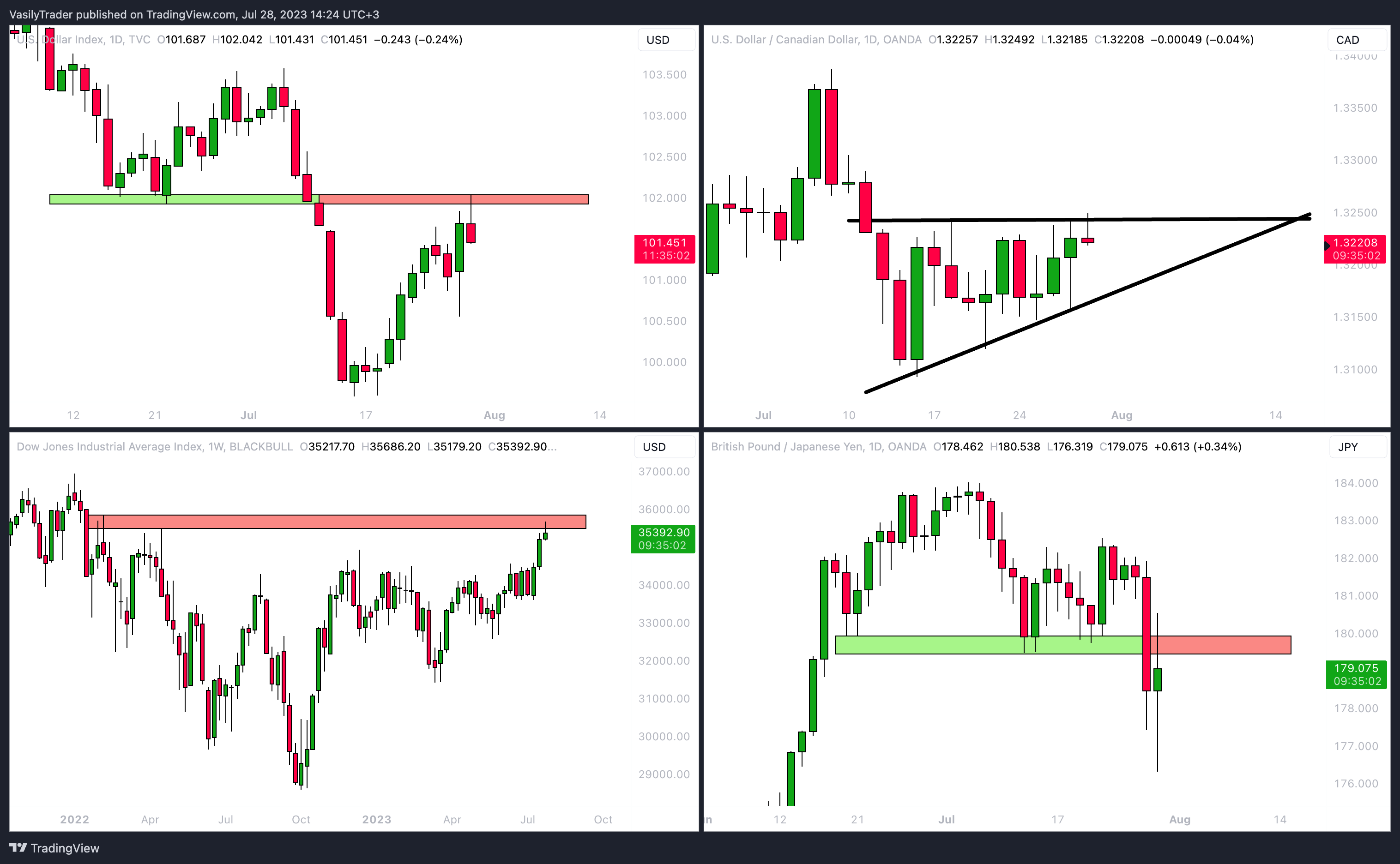 TVC:DXY Immagine del grafico by VasilyTrader