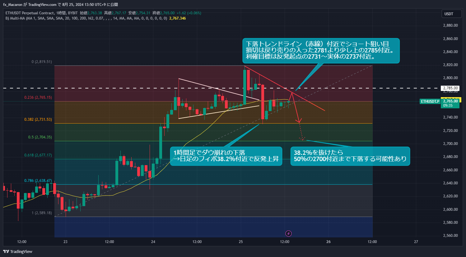 BYBIT:ETHUSDT.P Chart Image by fx_Macaron