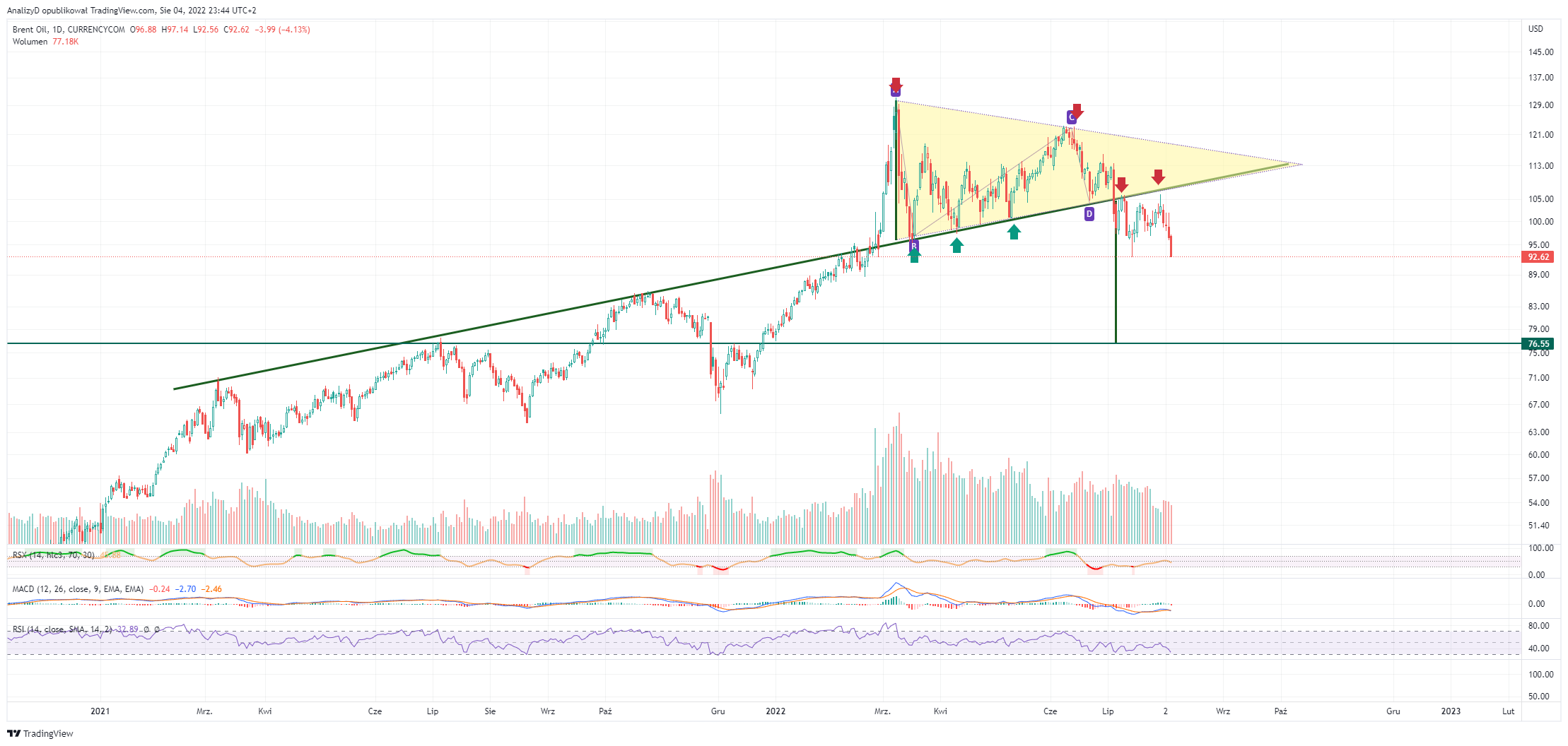 CURRENCYCOM:OIL_BRENT Chart Image by AnalizyD
