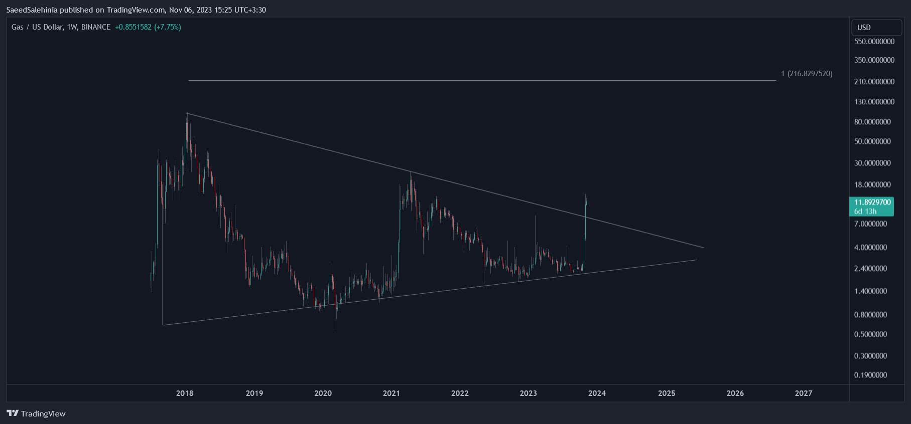 BINANCE:GASUSD Chart Image by SaeedSalehinia