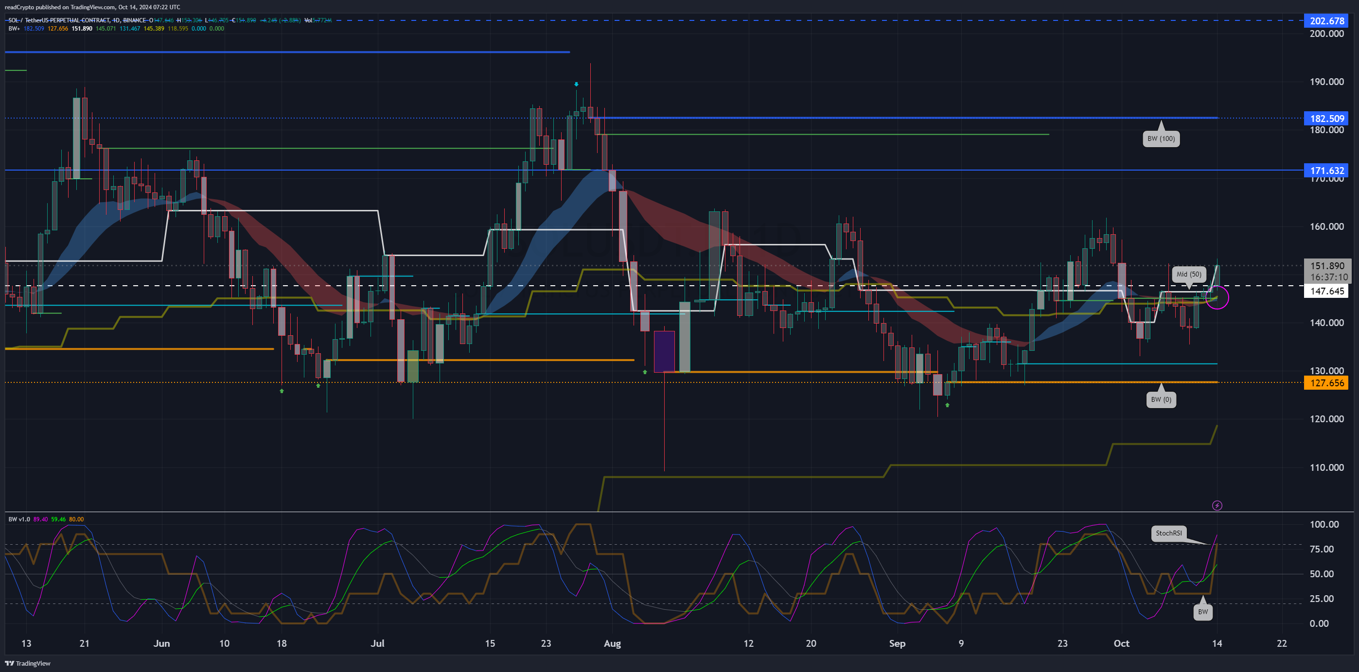 BINANCE:SOLUSDT.P 차트 이미지 - readCrypto 제공