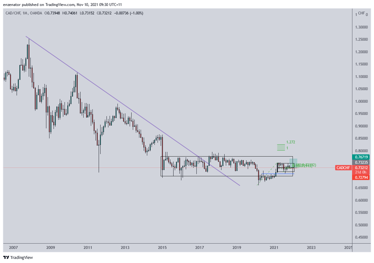 OANDA:CADCHF Chart Image by enzenator