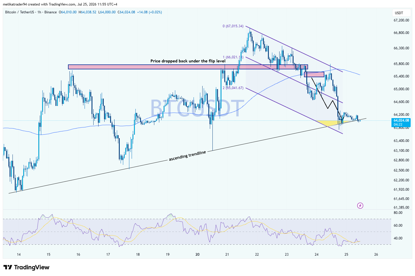 melikatrader94 tarafından BINANCE:BTCUSDT Grafik Görseli