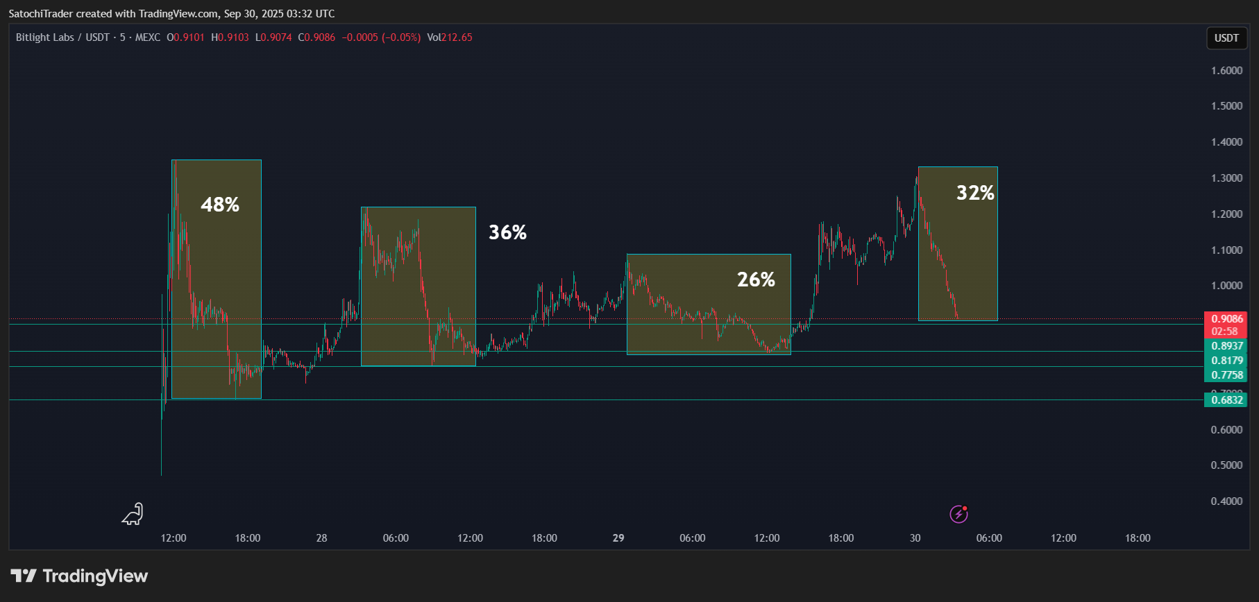 MEXC:LIGHTUSDT Chart Image by SatochiTrader