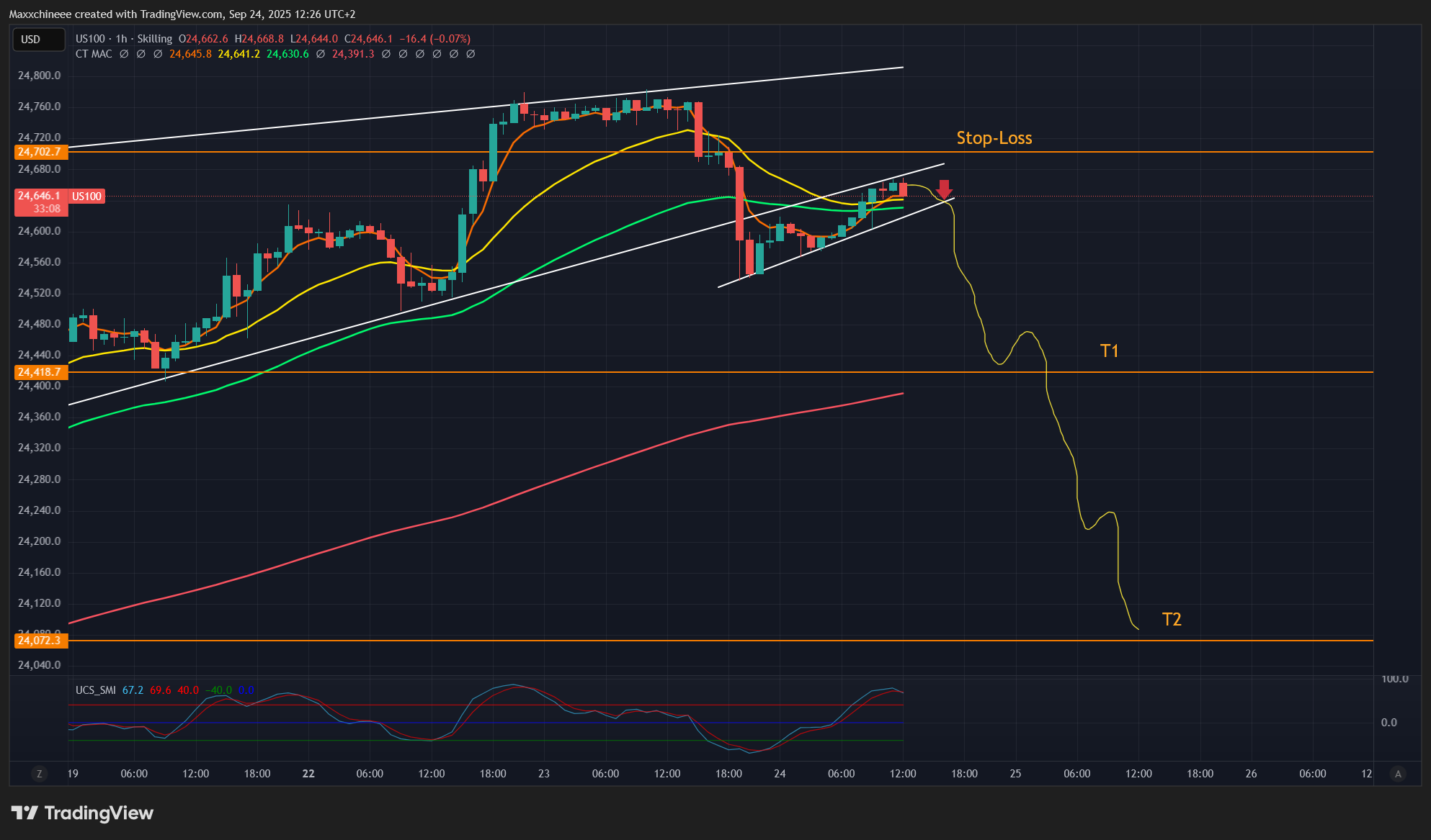SKILLING:US100 Chart Image by Maxxchineee