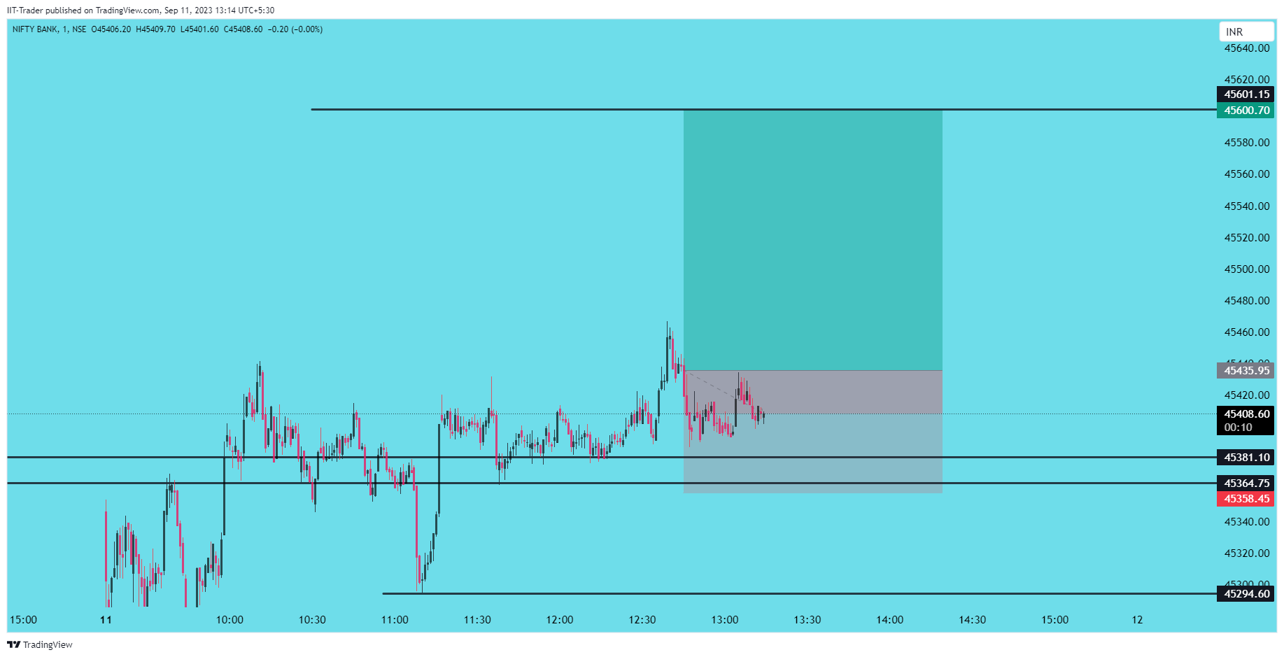 NSE:BANKNIFTY ภาพชาร์ต โดย IIT-Trader